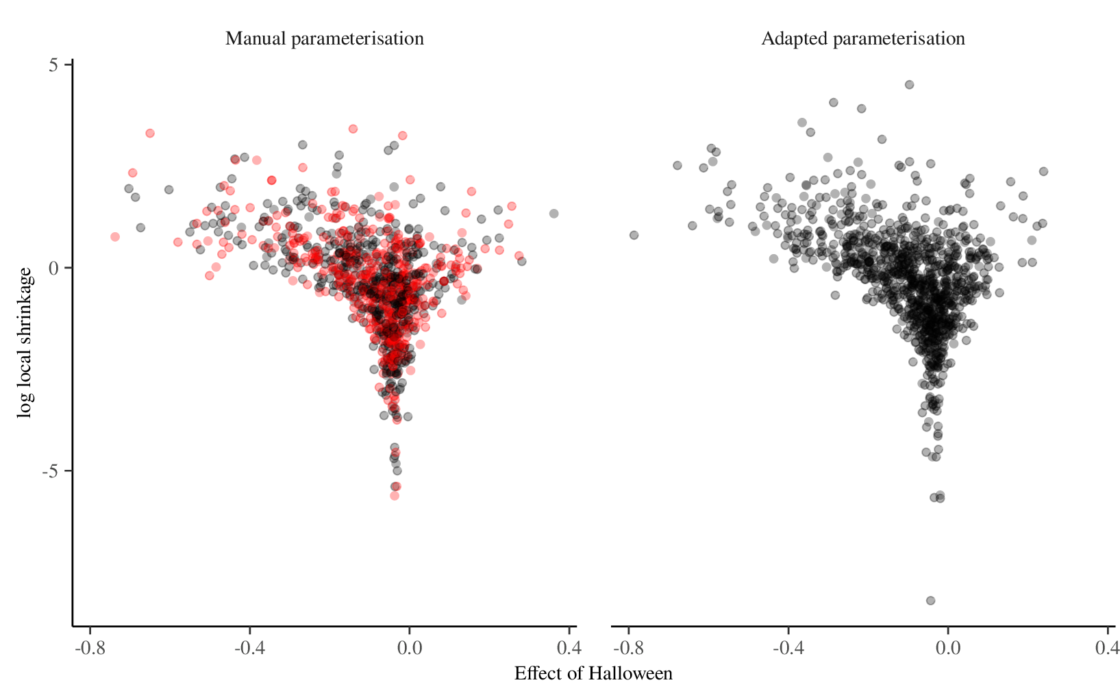 Figure 8: Birthdays case study (Reparameterisation). Posterior draws for the Halloween effect and log local shrinkage parameter of the RHS prior on day-of-the-year effect for the simplest model containing the RHS model component (Model 6 in Table [tab:models-birthdays-reparam]), grouped by parameterisation (left: manual, right: adapted) and diverged transitions (red: yes, black: no). Slightly more than 20% of transitions for the manual parameterisation ended in divergences, only one did so for the adapted parameterisation. The average number of leapfrog steps was 913 for the manual and 127 for the adapted parameterisation.