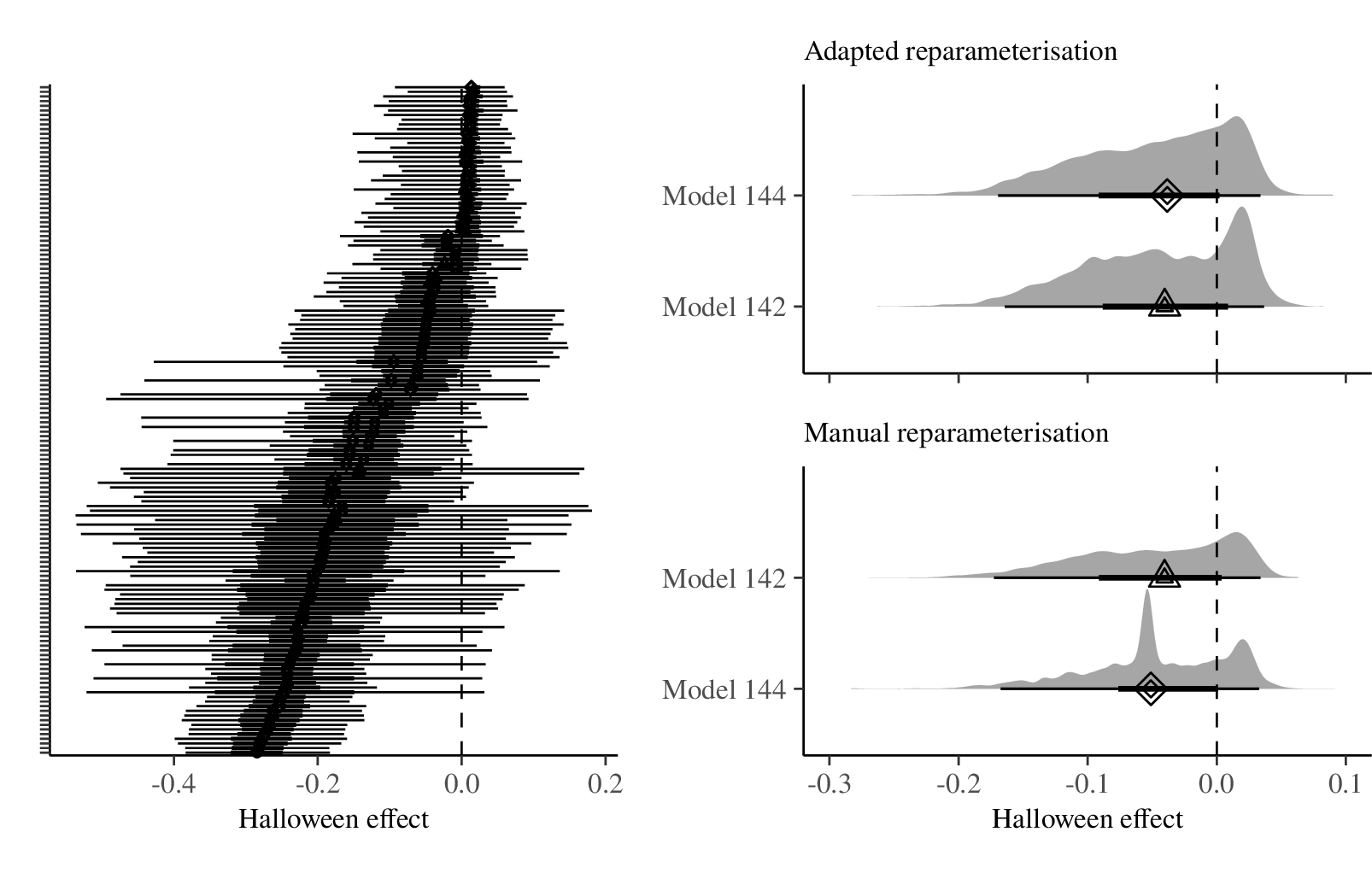 Figure 10: Birthdays case study (Reparameterisation). Effect of Halloween on registered births with 50% and 95% probability intervals. The left subplot reports results for all 144 models, the right subplot shows the remaining two models grouped row-wise by manual and adapted parameterisation, respectively.