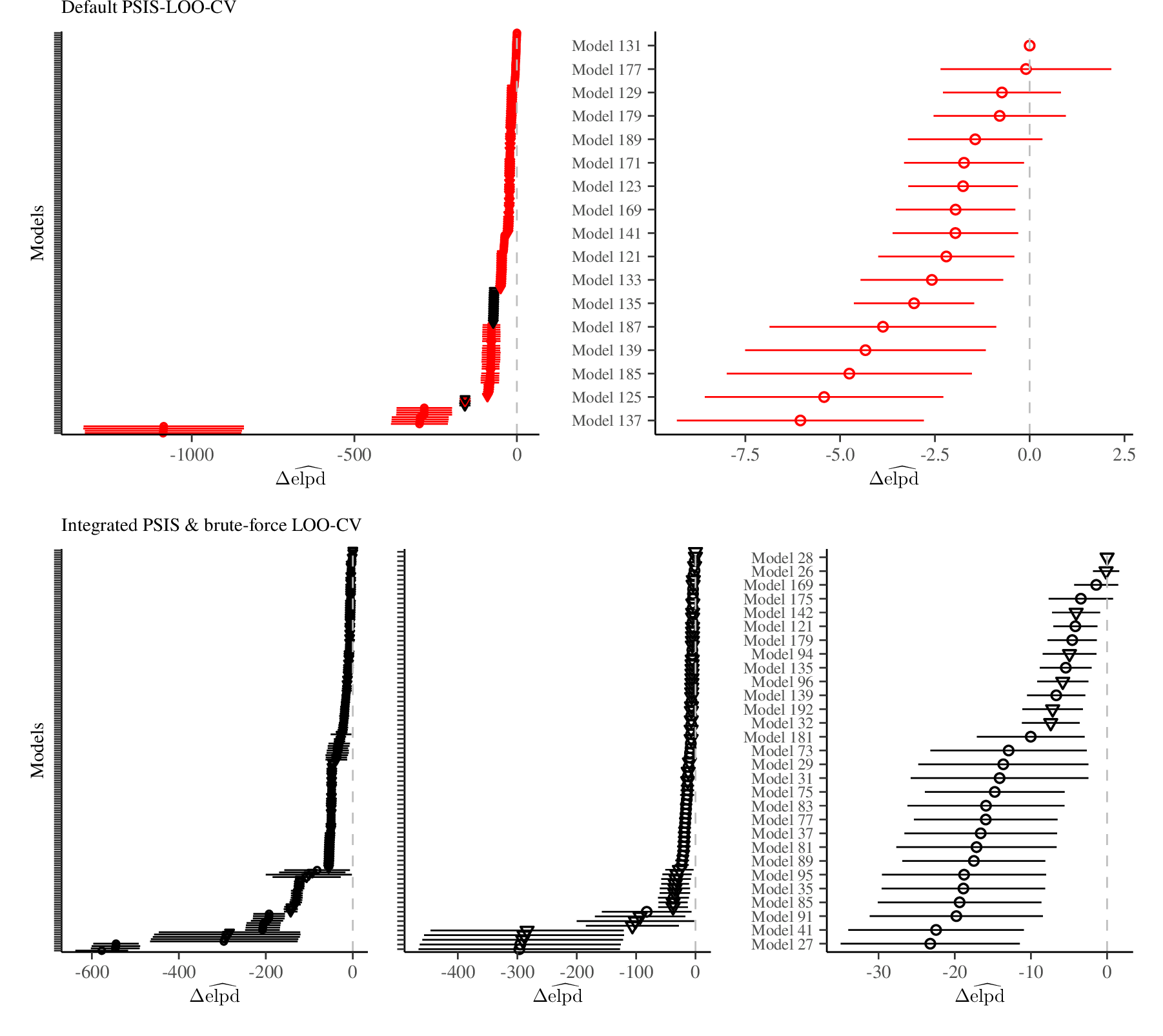 Figure 7: Epilepsy case study (Part II). Differences in expected log point-wise predictive density estimates (\Delta \widehat{\textrm{elpd}}) with \widehat{\text{se}} ordered by mean \Delta \widehat{\textrm{elpd}} for default PSIS-LOO-CV (top row) and integrated PSIS and brute-force LOO-CV (bottom row). Distributional families for observations are Poisson (\circ) or negative Binomial (\triangledown), any Pareto-\hat{k} values >0.7: red, no Pareto-\hat{k}’s >0.7: black. The two leftmost subplots show all 175 models. The top right subplot presents filtering with unreliable \widehat{\textrm{elpd}}, the bottom right subplot shows the filtered set of 29 models after obtaining reliable estimates and checking the validity of the normal approximation.