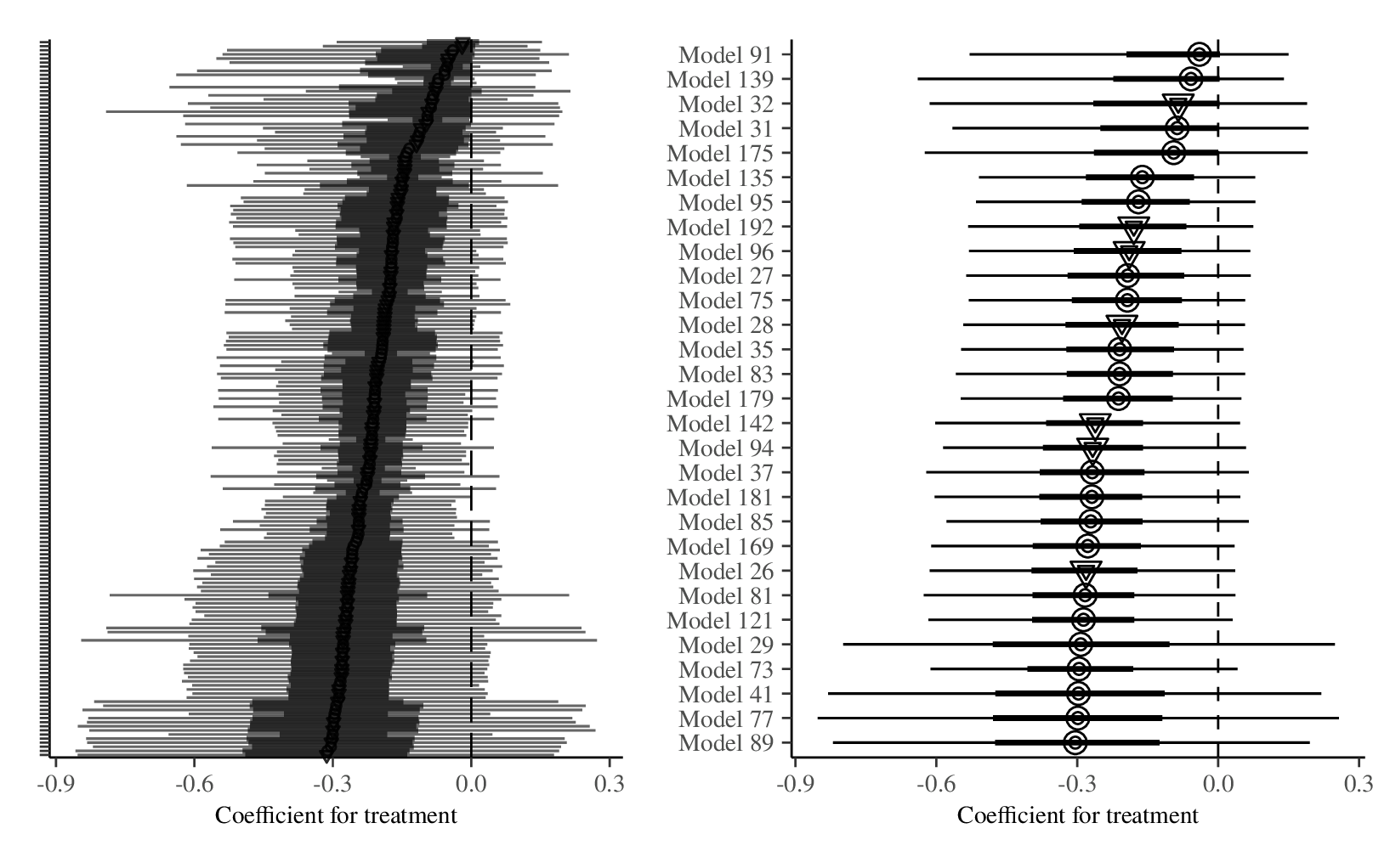 Figure 6: Epilepsy case study (Part II). Posterior results for the coefficient of treatment with 50% and 95% posterior intervals ordered by posterior median value across the 175 models (left) and the filtered set of 29 models (right). After filtering for predictive abilities, we observe more agreement within the filtered set of models.
