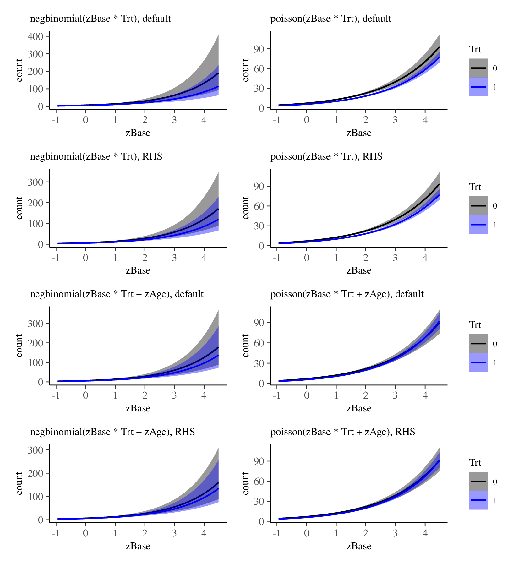 Figure 14: Epilepsy case study (Part I). Conditional effects plots for Model 1 to 4 and Model 13 to 16 in Table [tab:models-epi-1-ppc] that include an interaction effect between baseline seizure and treatment.