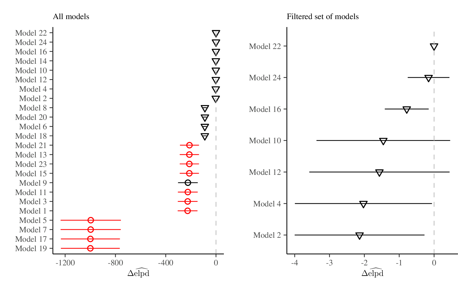 Figure 4: Epilepsy case study (Part I). Difference in expected log point-wise predictive density estimates (\Delta \widehat{\textrm{elpd}}) with estimated standard errors (\widehat{\text{se}}) ordered by mean \Delta \widehat{\textrm{elpd}}. Distributional family for the observations is either Poisson (\circ) or negative Binomial (\triangledown). The initial 24 models are shown on the left, the remaining seven models on the right. Models with any Pareto-\hat{k} values >0.7: red, no Pareto-\hat{k}’s >0.7: black.