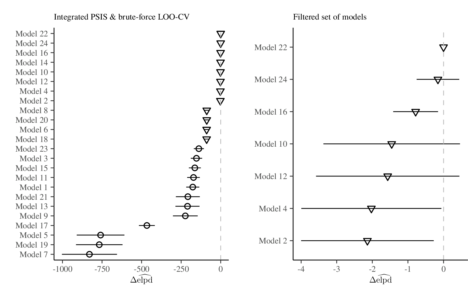 Figure 12: Epilepsy case study (Part I). Difference in expected log point-wise predictive density estimates (\Delta \widehat{\textrm{elpd}}) with estimated standard errors (\widehat{\text{se}}) ordered by mean \Delta \widehat{\textrm{elpd}}. Results for the initial 24 models using integrated PSIS-LOO-CV and brute-force LOO-CV (left) and the remaining seven models (right). The filtered set of models is not affected by improving estimation of elpd.