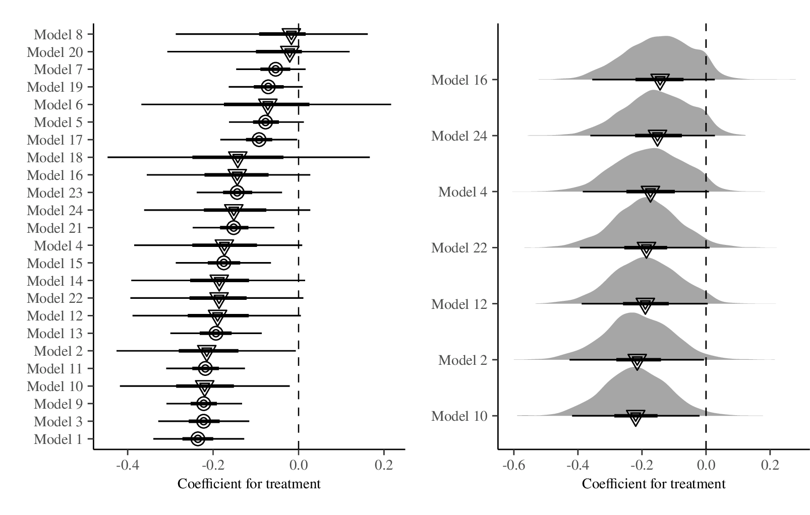 Figure 3: Epilepsy case study (Part I). Posterior results for the treatment coefficient with 50% and 95% posterior intervals ordered by posterior median value across the initial 24 models (left) and the remaining seven models after filtering (right). Initially, models differ considerably with regard to the conclusions about sign and range of the posterior coefficient of treatment. After filtering for predictive abilities, we observe more agreement within the filtered set of models.