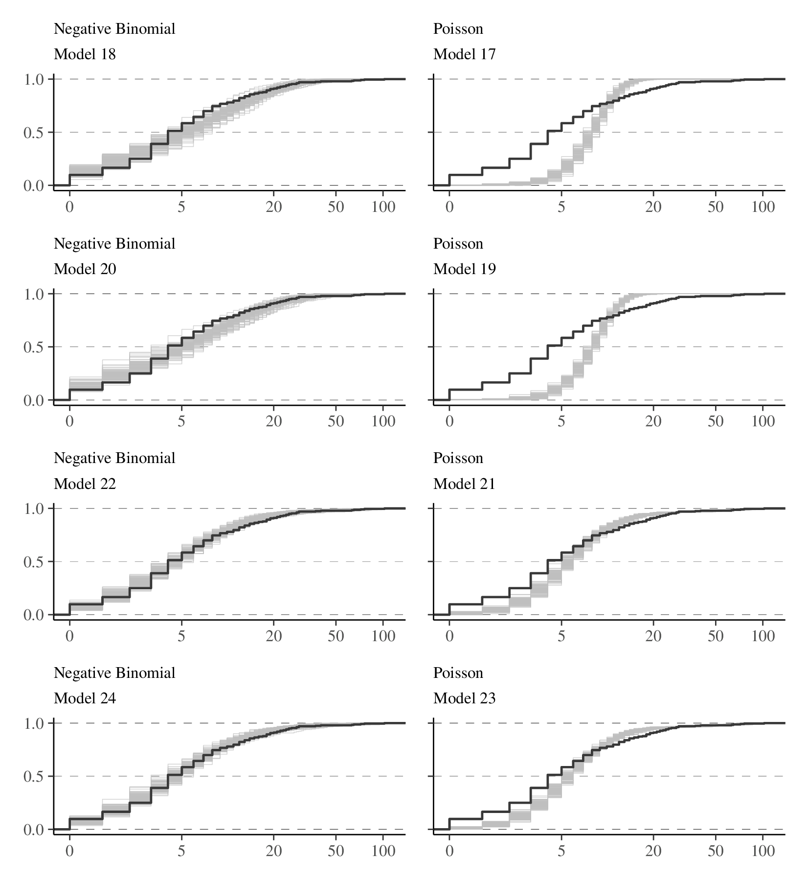 Figure 13: Epilepsy case study (Part I). ECDF plots for Model 17 to Model 24. Models in each row only differ with respect to the chosen distributional family for the observations. Assuming a Poisson distribution seems to lead to more disagreement with the data compared to the model with negative Binomial distribution.