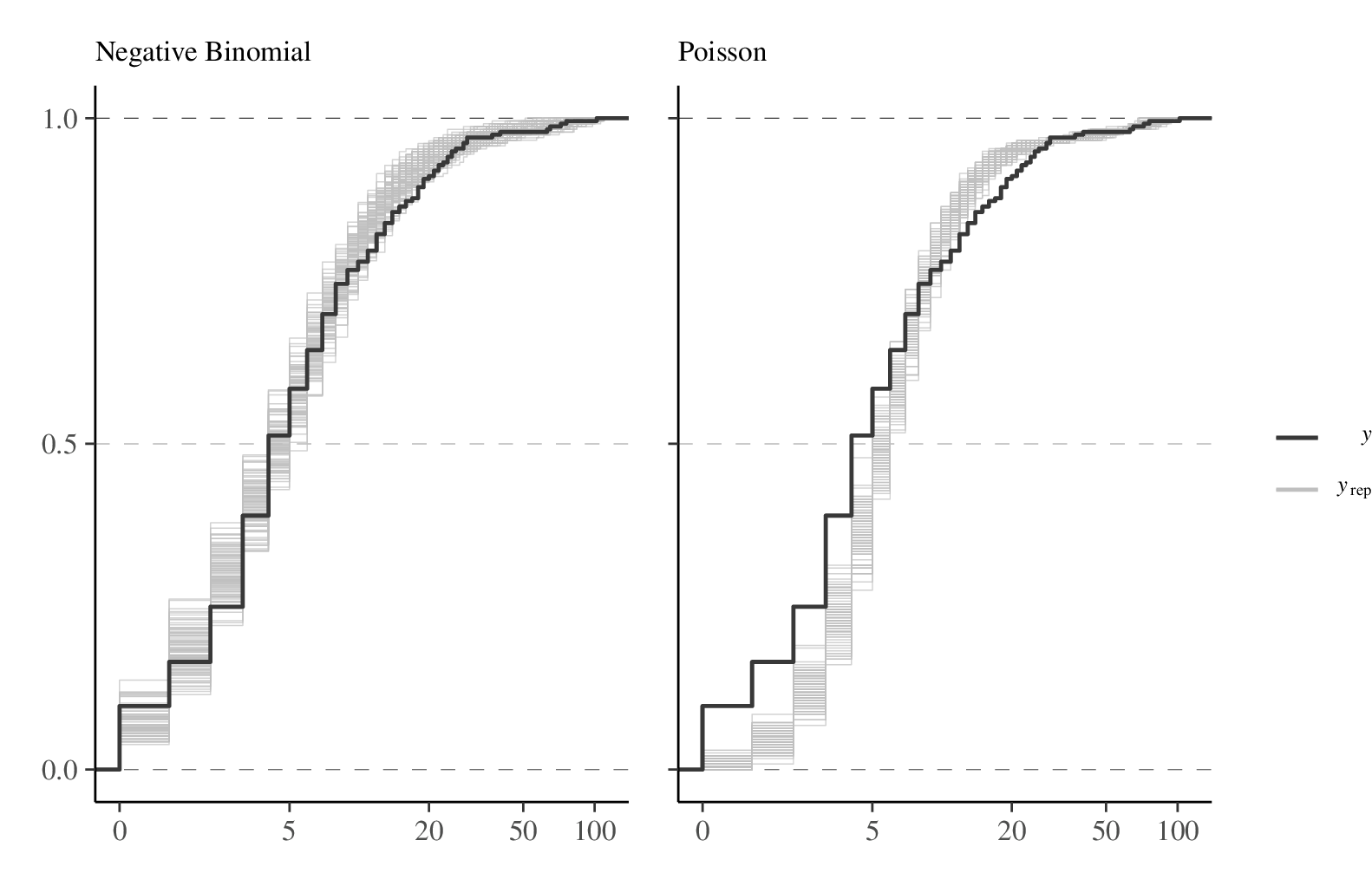 Figure 5: Epilepsy case study (Part I). Empirical cumulative density function (ECDF) estimates based on 100 posterior replicates (grey lines) and the distribution of the data (black line) illustrating the differences in expected and observed seizure counts for Model 22 (negative Binomial) and Model 21 (Poisson), differing only with respect to the chosen distributional family. Assuming a Poisson distribution seems to lead to more disagreement with the data compared to the model with negative Binomial distribution.