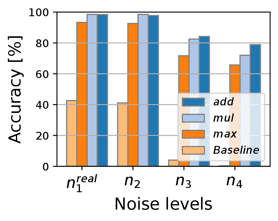 Figure 7: The plot shows accuracy scores on different noise levels (n_{0, 1,2,3,4}) for aligned simulated datasets (D^{sim}_{\mathcal{A}}) for individual models. Results are shown for add merging function and entropy thresholding.