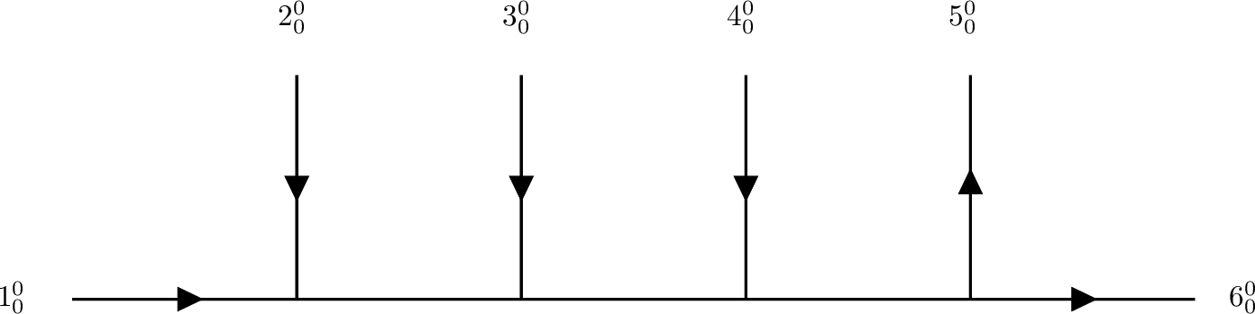 Figure 2: A tree-level diagram for 1_{0}^{0}+2_{0}^{0}+3_{0}^{0}+4_{0}^{0}\to 5_{0}^{0}+6_{0}^{0}. The external and internal particles are all massless scalars.