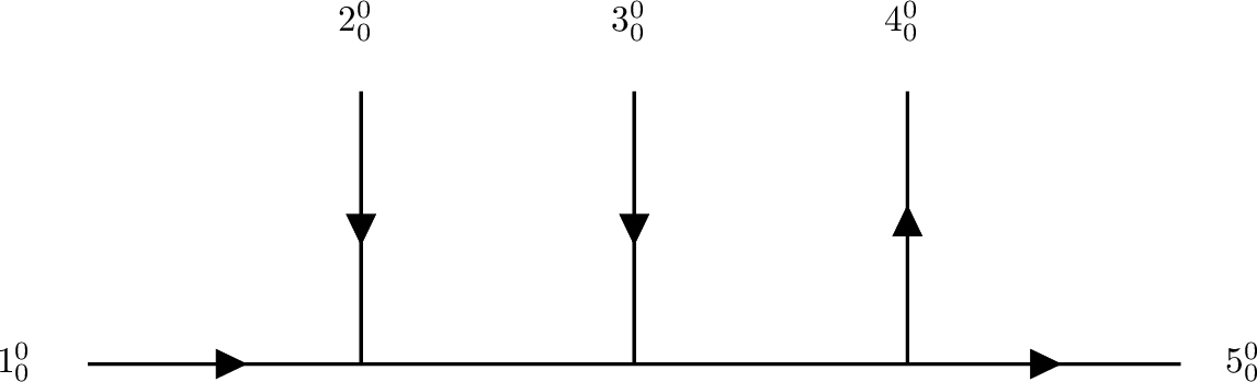 Figure 1: A tree-level diagram for 1_{0}^{0}+2_{0}^{0}+3_{0}^{0}\to 4_{0}^{0}+5_{0}^{0}. The external and internal particles are all massless scalars.