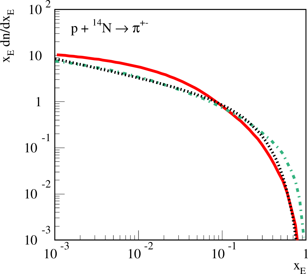 Figure 1: x_E distribution of charged pions for pN collision, x_E dn^{\pi^{\pm}}_{p{\rm N}}/dx_E, at E_0=10^{17} eV, as calculated using the QGSJET-II-04 (solid line) and SIBYLL-2.3 (dash-dotted line) models. Shown by the dotted line is the approximation of the SIBYLL-2.3 results, using the ansatz of Eq.(3 ), with \Delta = 0.4 and \beta = 4.5.