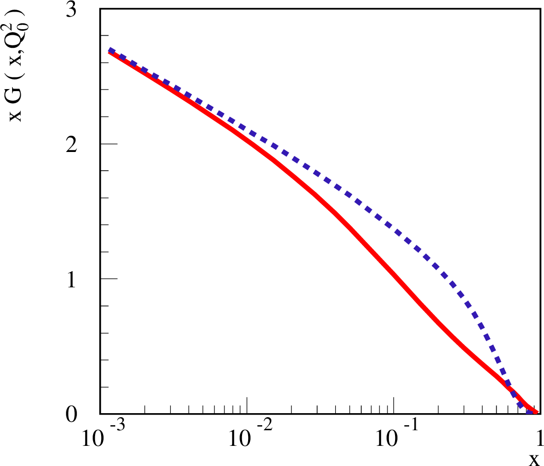 Figure 11: Gluon PDF of the pion at Q_0^2=2 GeV^2 in the default QGSJET-III model (solid line) and for the enhanced gluon content of the pion, as discussed in the text (dashed line).