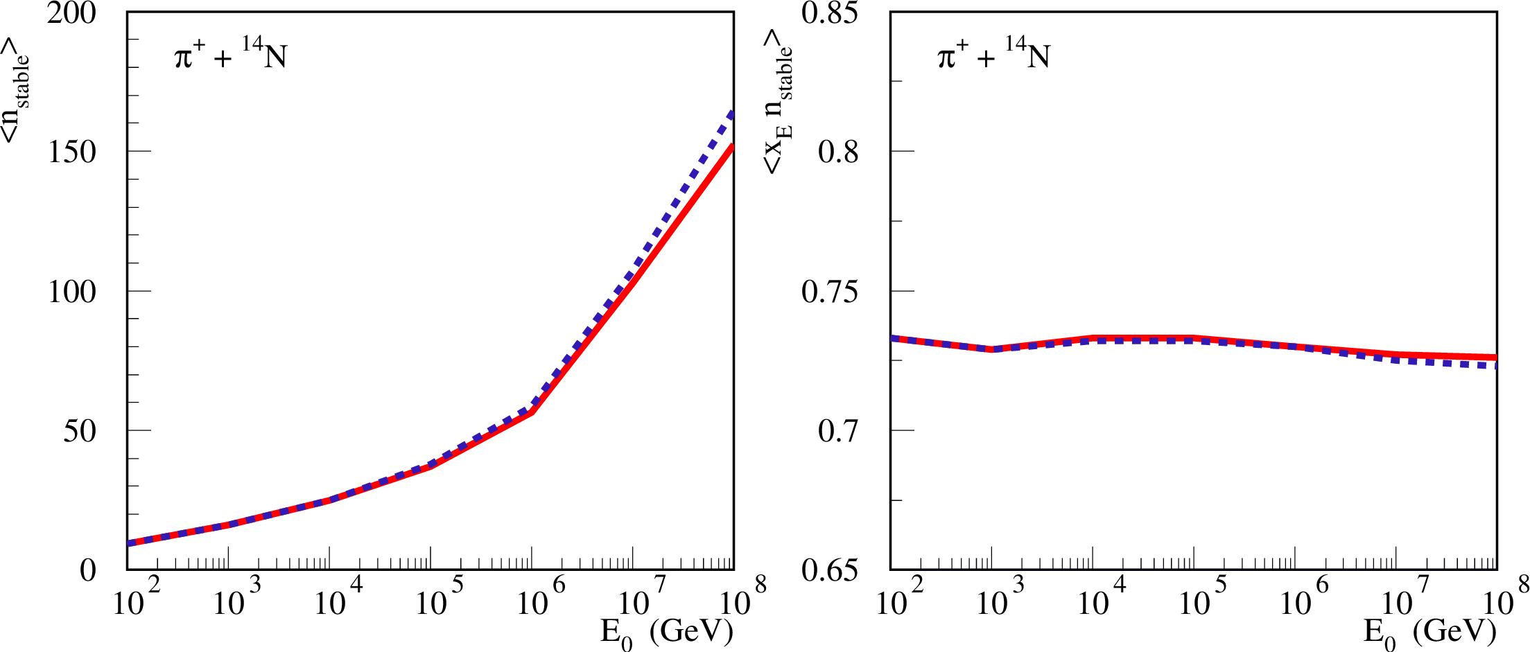 Figure 12: Energy-dependence of the multiplicity of “stable” hadrons (left) and of the energy fraction taken by all such hadrons (right) for \pi^+N interactions, for the default QGSJET-III model (solid line) and for the enhanced gluon content of the pion, as discussed in the text (dashed line).