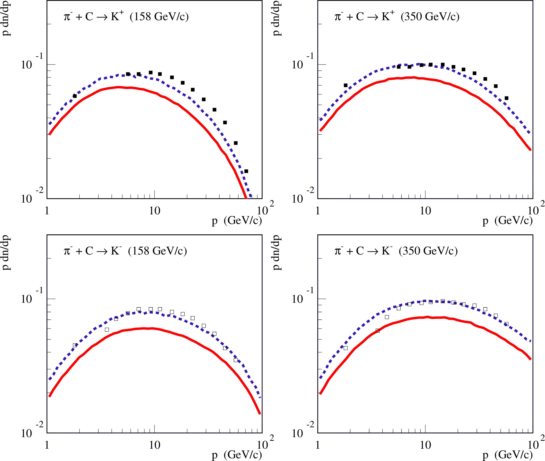 Figure 13: Momentum distributions (in lab.frame) of K^+ (top panels) and K^- (bottom panels) produced in \pi^-C collisions at 158 GeV/c (left) and 350 GeV/c (right), as calculated using the default QGSJET-III model (solid lines) or considering an enhancement of kaon production, as discussed in the text (dashed lines), compared to NA61 data [27] (points).