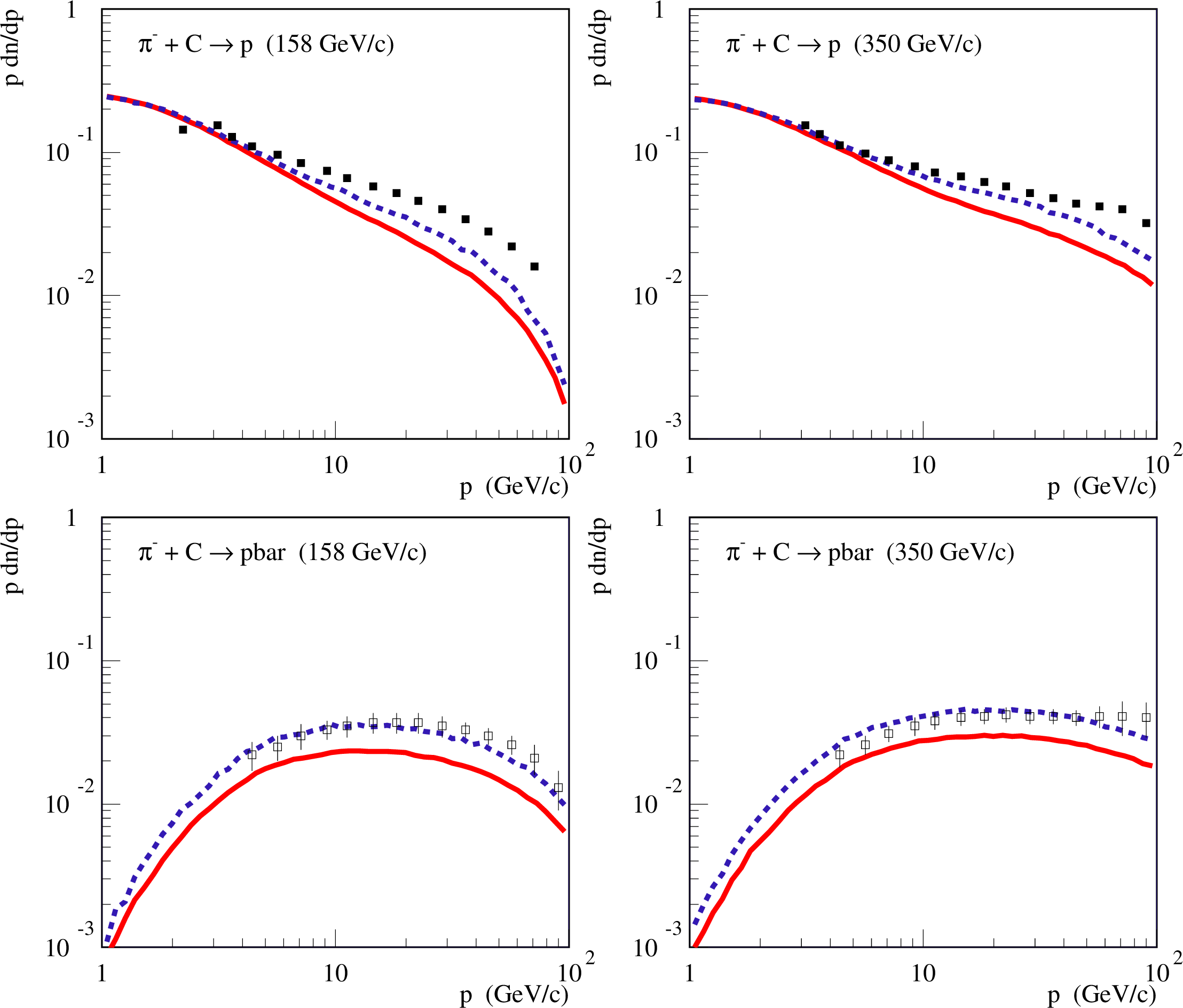 Figure 14: Momentum distributions (in lab.frame) of protons (top panels) and antiprotons (bottom panels) produced in \pi^-C collisions at 158 GeV/c (left) and 350 GeV/c (right), as calculated using the default QGSJET-III model (solid lines) or considering an enhancement of (anti)nucleon production, as discussed in the text (dashed lines), compared to NA61 data [27] (points).