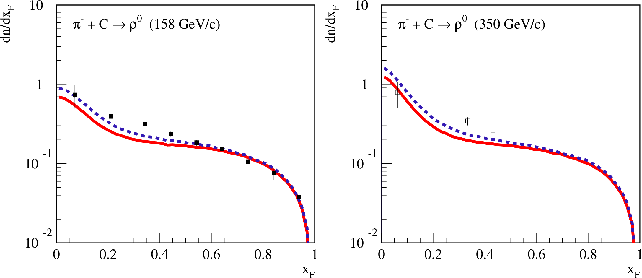 Figure 15: Feynman x distributions (in c.m.frame) of \rho^0 mesons produced in \pi^-C collisions at 158 GeV/c (left) and 350 GeV/c (right), as calculated using the default QGSJET-III model (solid lines) or considering an enhancement of \rho meson production, as discussed in the text (dashed lines), compared to NA61 data [32] (points).
