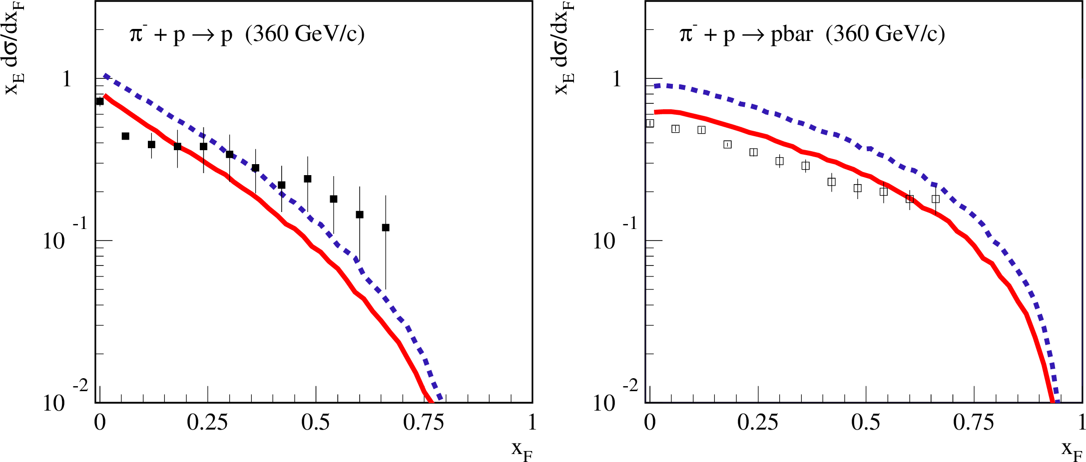 Figure 16: Feynman x distributions (in c.m.frame) of protons (left) and antiprotons (right) in \pi^-p collisions at 360 GeV/c, as calculated using the default QGSJET-III model (solid lines) or considering an enhancement of (anti)nucleon production, as discussed in the text (dashed lines), compared to LEBC-EHS data [33] (points).