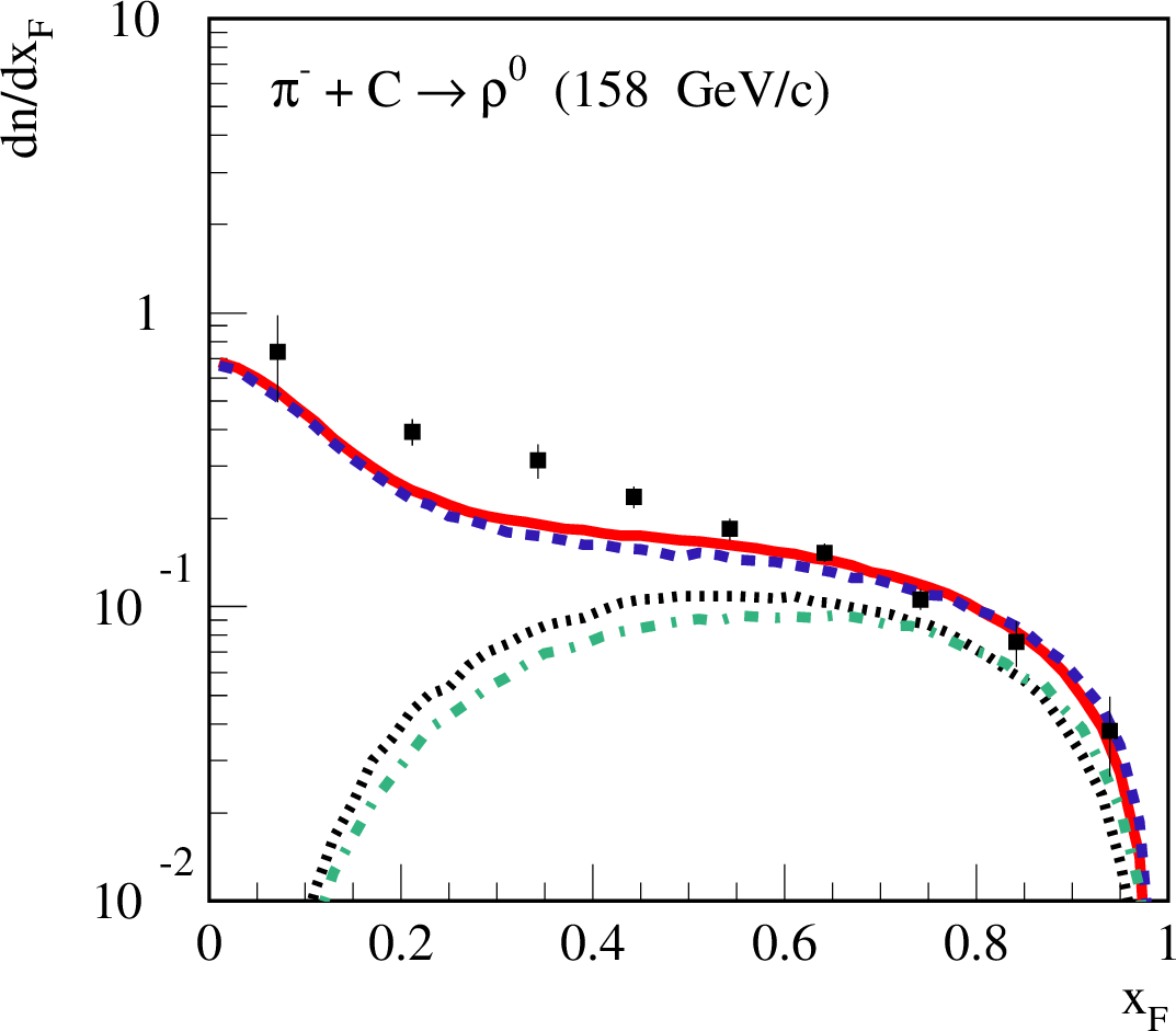 Figure 18: Feynman x distribution (in c.m.frame) of \rho^0 mesons produced in \pi^-C collisions at 158 GeV/c, calculated using the default QGSJET-III model (solid line) or applying the alternative treatment for the pion exchange process, as discussed in the text (dashed line). The corresponding partial contributions of the pion exchange process are shown by dotted and dash-dotted lines, respectively.