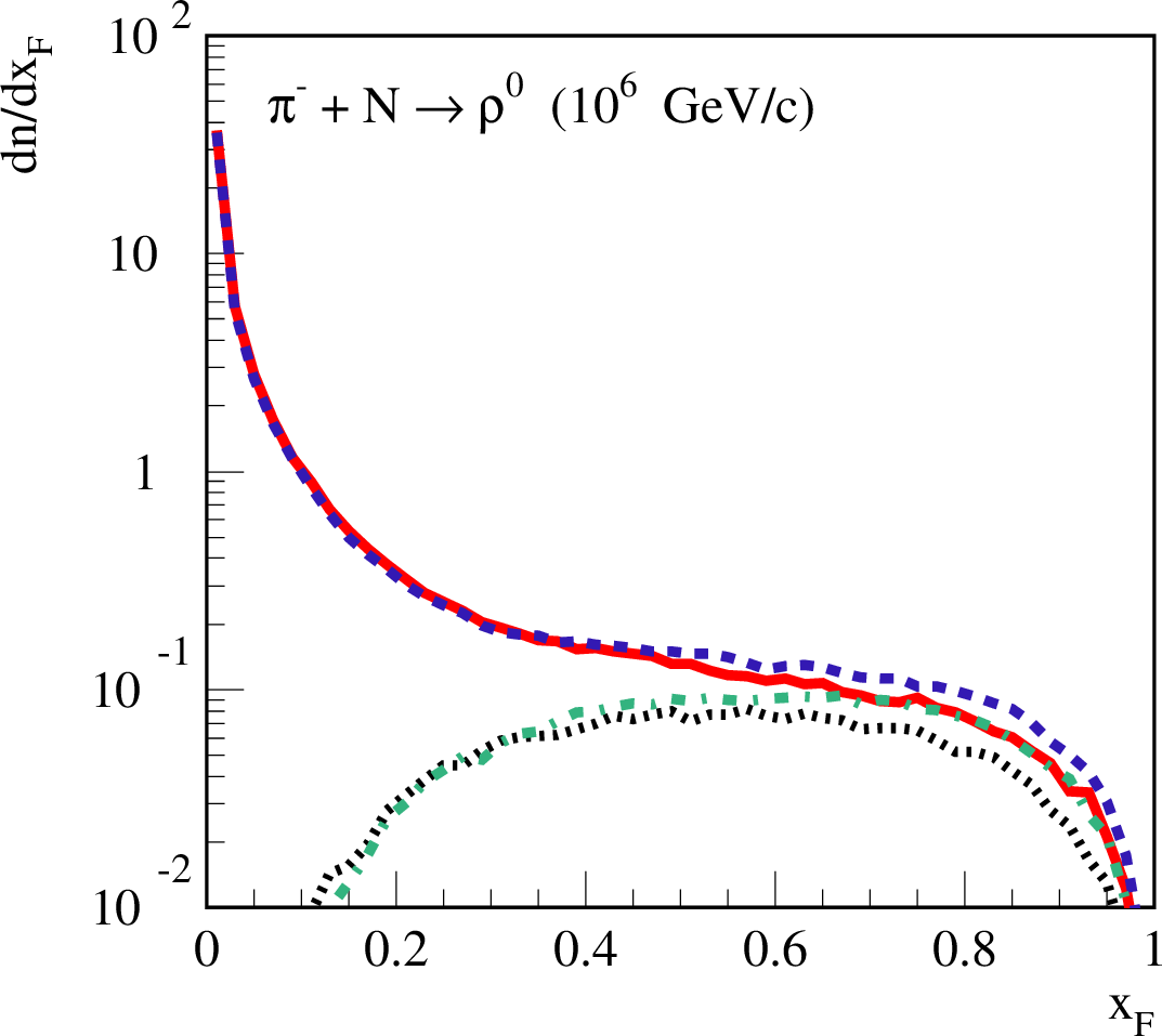 Figure 19: Same as in Fig.18, in \pi^-N collisions at 1 PeV.