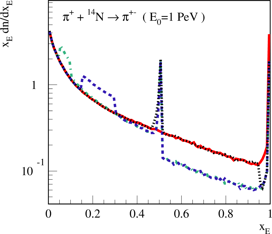 Figure 4: x_E distribution of charged pions for \pi^+N collision, x_E dn^{\pi^{\pm}}_{\pi{\rm N}}/dx_E, at E_0=1 PeV, as calculated using the QGSJET-II-04 model (solid line). The modifications of this distribution by the “splitting” procedure discussed in the text are shown by the dotted, dashed, and dash-dotted lines for x_{\rm cut}=0.95, 0.3, and 0.1, respectively.