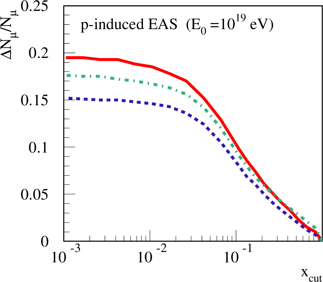 Figure 5: x_{\rm cut} dependence of the relative change of N_{\mu} (E_{\mu}>1 GeV) at sea level, for p-induced EAS of E_0=10^{19} eV, for the pion “splitting” procedure, for different interaction models: QGSJET-II-04 (solid line), EPOS-LHC (dashed line), and SIBYLL-2.3 (dash-dotted line).