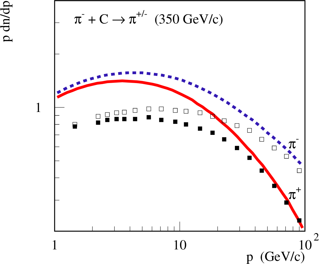 Figure 6: Momentum distributions (in lab.frame) of charged pions produced in \pi^-C collisions at 350 GeV/c, obtained using the QGSJET-II-04 model and applying the “splitting” procedure to half the secondary pions, compared to NA61 data [27] (points): \pi^+ – solid line and filled squares, \pi^- – dashed line and open squares.