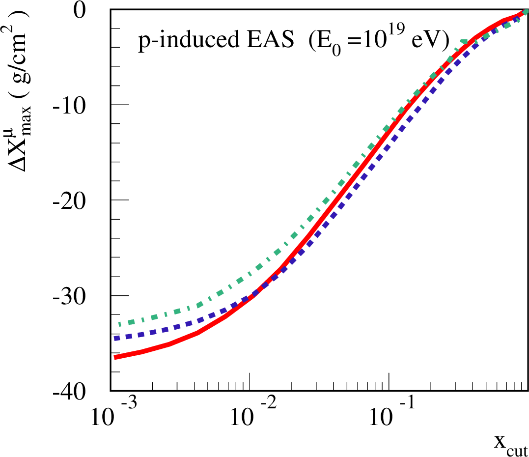 Figure 7: x_{\rm cut} dependence for the modification of X^{\mu}_{\max} by the pion “splitting” procedure, for p-induced EAS of E_0=10^{19} eV, for different interaction models. The meaning of the lines is the same as in Fig.5.