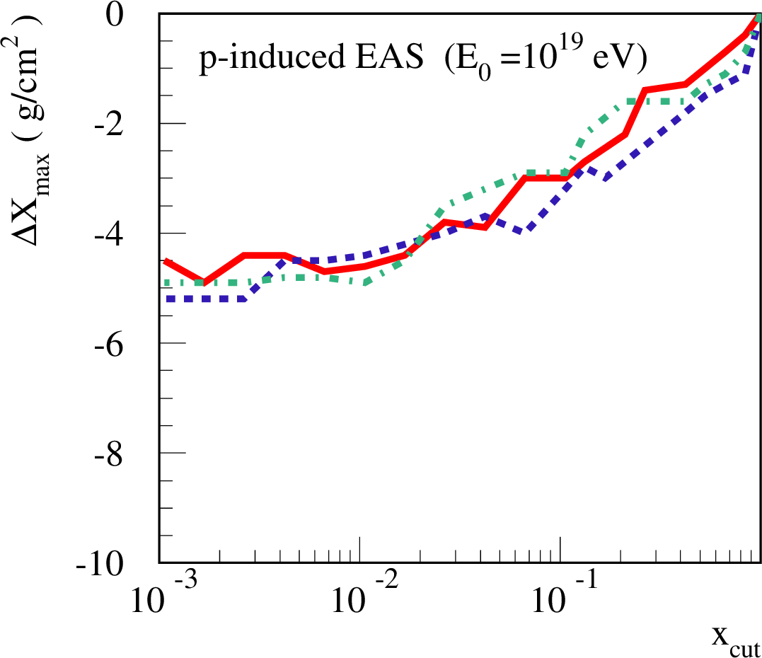 Figure 8: x_{\rm cut} dependence for the modification of X_{\max} by the pion “splitting” procedure, for p-induced EAS of E_0=10^{19} eV, for different interaction models. The meaning of the lines is the same as in Fig.5.