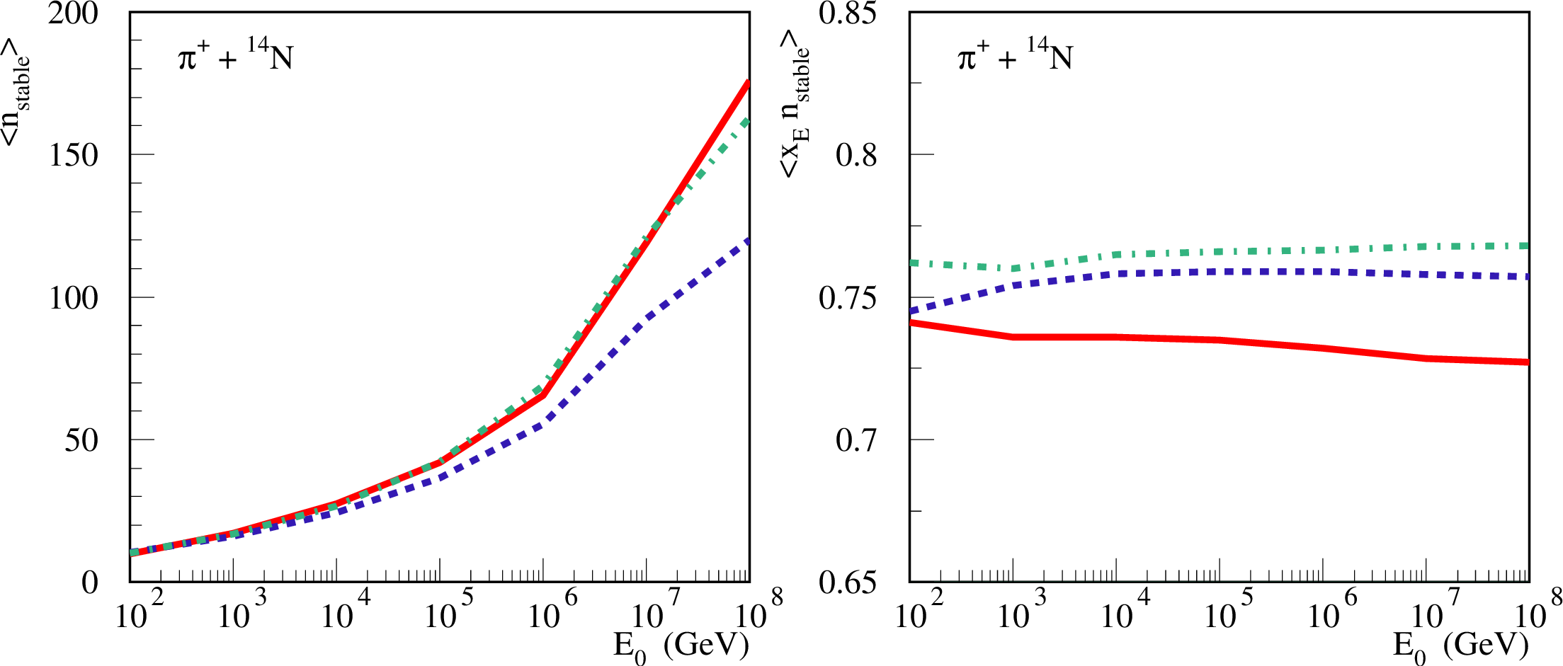 Figure 9: Energy-dependence of the multiplicity of “stable” hadrons (left) and of the energy fraction taken by all such hadrons (right) for \pi^+N interactions, calculated using the QGSJET-II-04, EPOS-LHC, and SIBYLL-2.3 models – solid, dashed, and dash-dotted lines, respectively.