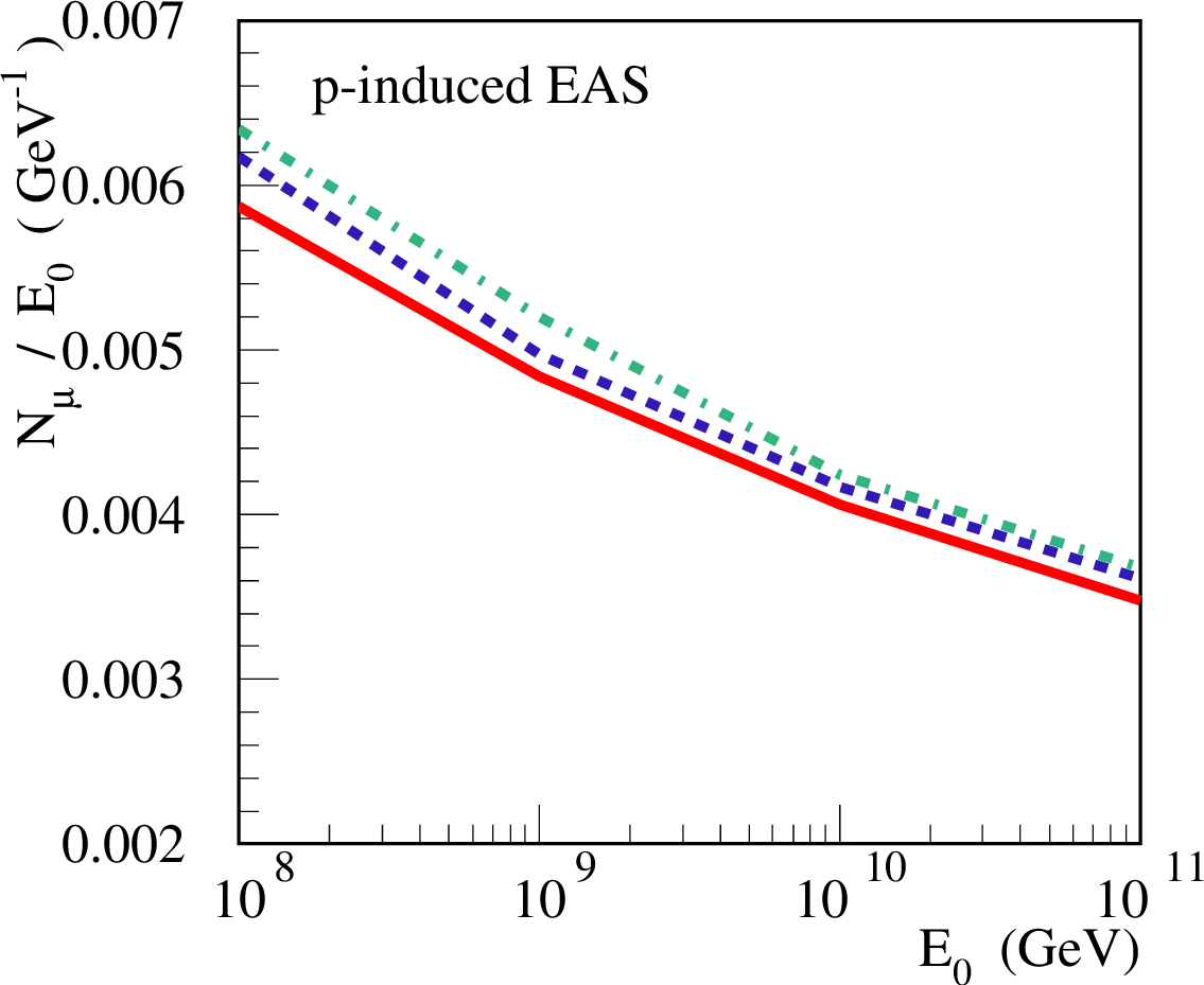 Figure 10: Dependence on primary energy of the muon number N_{\mu} (at sea level) of proton-initiated EAS, for E_{\mu}>1 GeV, calculated using the QGSJET-II-04, EPOS-LHC, and SIBYLL-2.3 models – solid, dashed, and dash-dotted lines, respectively.