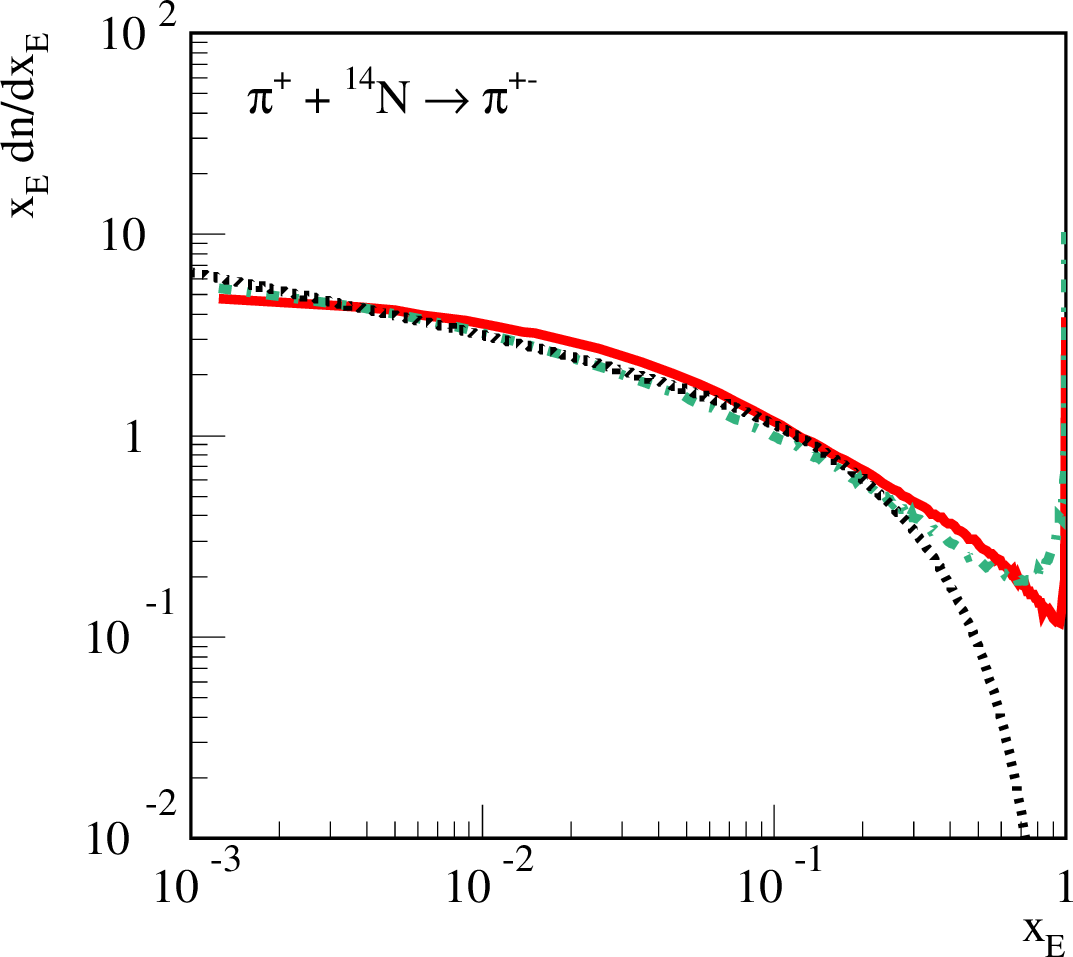 Figure 3: x_E distribution of charged pions for \pi^+N collision, x_E dn^{\pi^{\pm}}_{\pi^+{\rm N}}/dx_E, at E_0=1 PeV, as calculated using the QGSJET-II-04 (solid line) and SIBYLL-2.3 (dash-dotted line) models. Shown by the dotted line is the approximation of the SIBYLL-2.3 results, using the ansatz of Eq.(3 ), with \Delta = 0.3 and \beta = 3.5.