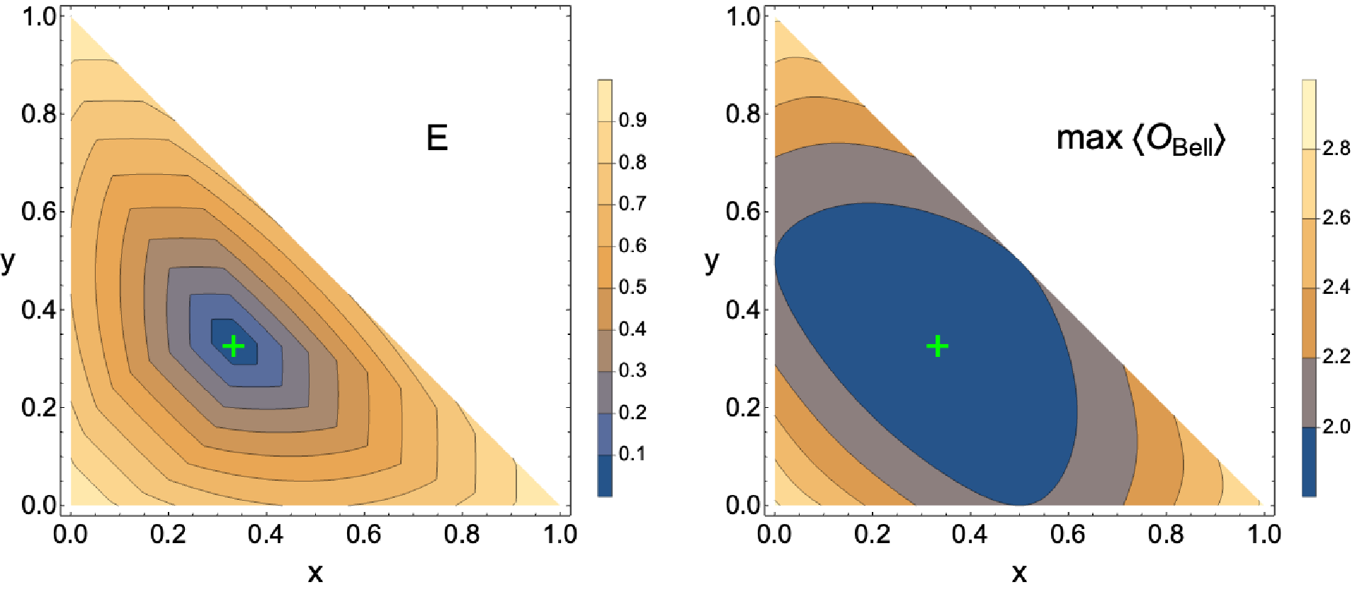 Figure 2: Values of the logarithmic negativity. E=\log_2\left(\|\rho^{T_2}\|_1\right) (left panel) and|\langle{\cal O}_{\rm Bell} \rangle_{\rm max}| (right panel) for the qubit-qutrit model described by the density matrix of Eq.(23 ). The model is entangled (E>0) in the whole physical region, except for x=y=1/3, while it violates local realism for |\langle{\cal O}_{\rm Bell} \rangle_{\rm max}|>2.