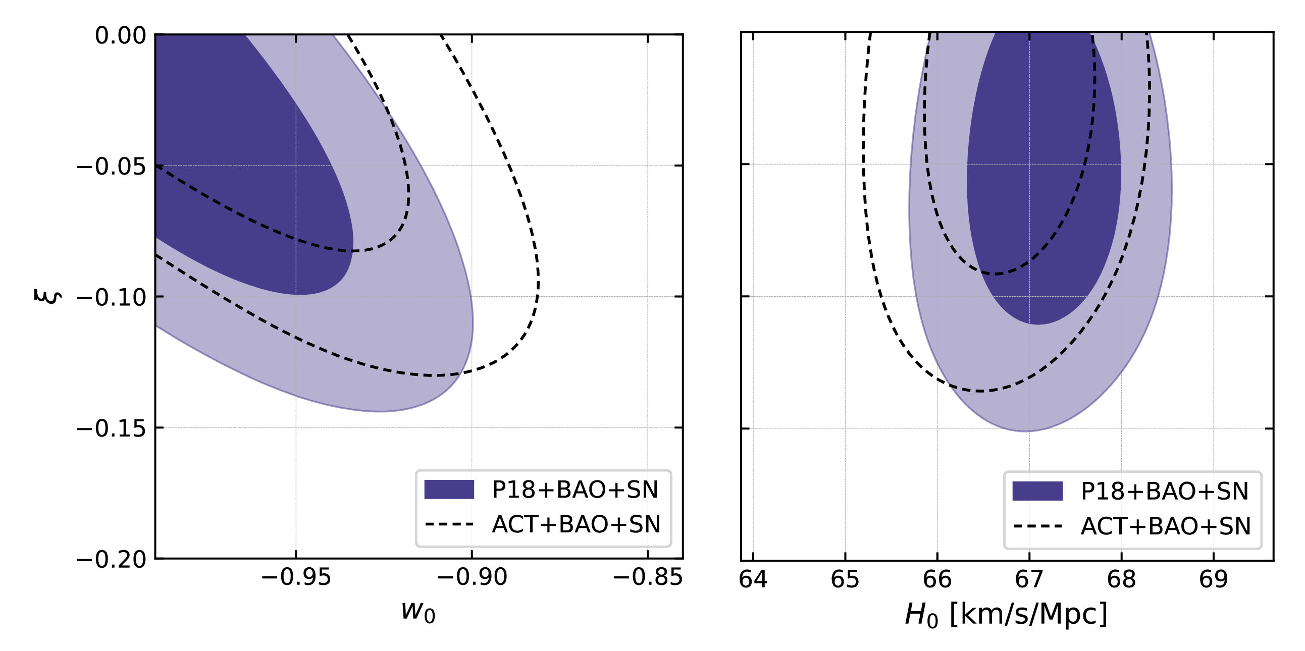 Figure 1: Joint marginalized contours at 68% and 95% CL illustrating the correlation between the coupling parameter \xi, the non-dynamical quintessence DE EoS w_0, and the Hubble parameter H_0 for P18+BAO+SN and ACT+BAO+SN.