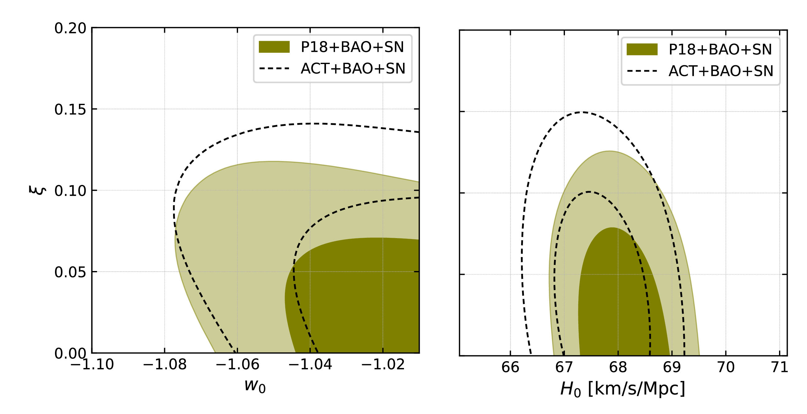 Figure 2: Joint marginalized contours at 68% and 95% CL illustrating the correlation between the coupling parameter \xi, the non-dynamical phantom EoS w_0, and the Hubble parameter H_0 for P18+BAO+SN and ACT+BAO+SN.