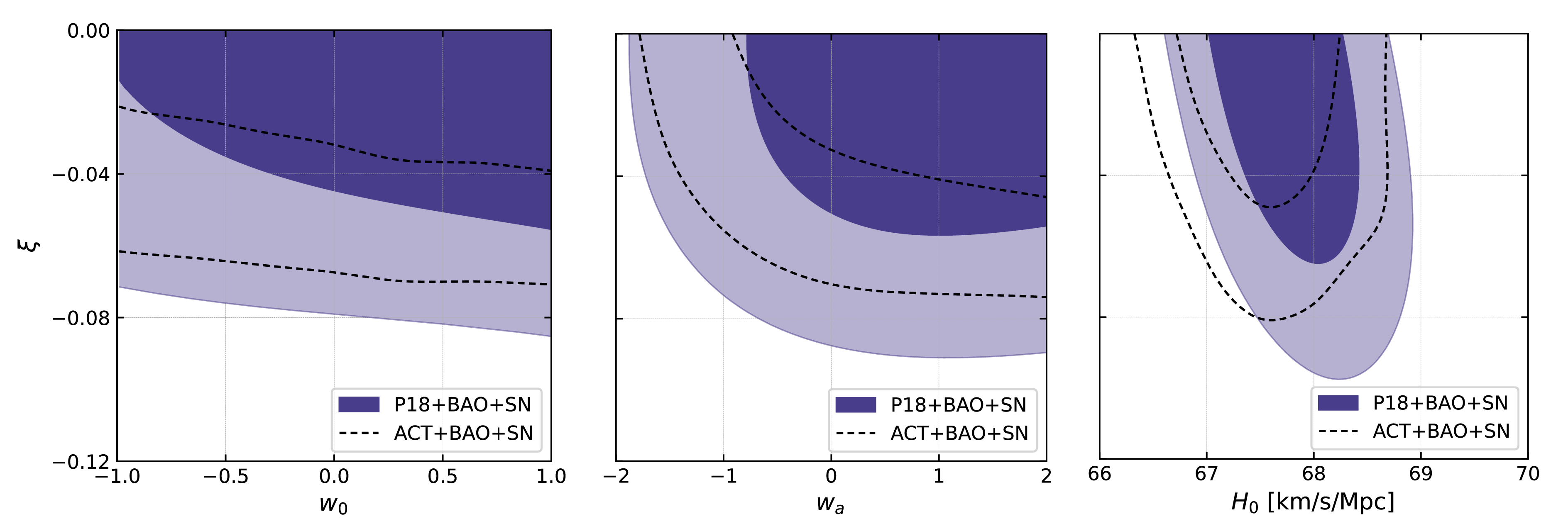 Figure 3: Joint marginalized contours at 68% and 95% CL illustrating the correlation between the coupling parameter \xi, the dynamical EoS parameters w_0 and w_a of the CPL parameterization (obtained by imposing a quintessence EoS w(z)>-1 for any z), and the Hubble parameter H_0 for P18+BAO+SN and ACT+BAO+SN.