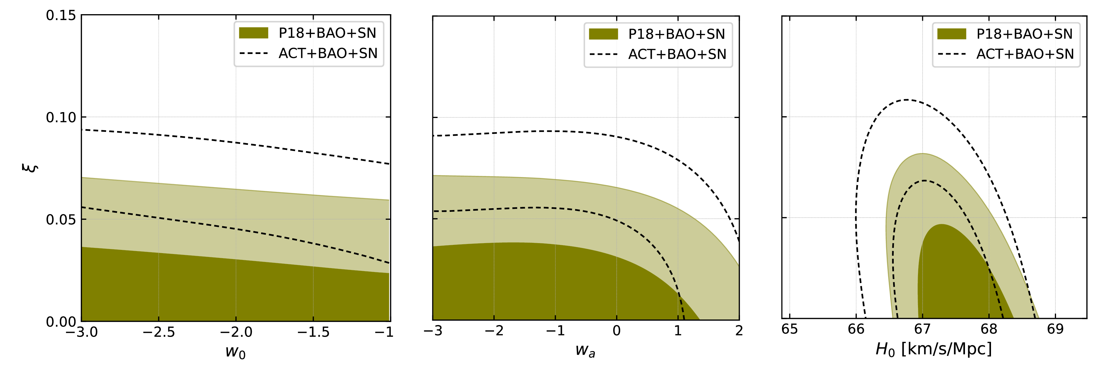 Figure 4: Joint marginalized contours at 68% and 95% CL illustrating the correlation between the coupling parameter \xi, the dynamical EoS parameters w_0 and w_a of the CPL parameterization (obtained by imposing a phantom EoS w(z)<-1 for any z), and the Hubble parameter H_0 for P18+BAO+SN and ACT+BAO+SN.