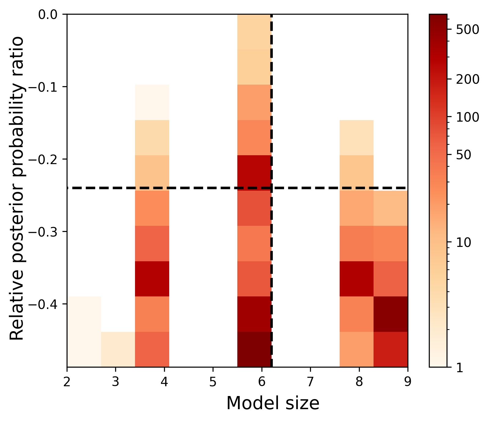 Figure 15: Visualizing the Rashomon set through a heat map. This heatmap actually reflects a 2D histogram binned by the model size (number of pools in a partition) and the relative posterior probability ratio i.e., (\mathbb{P}(\Pi \mid \mathbf{Z}) - \max \mathbb{P}(\Pi \mid \mathbf{Z})) / \max \mathbb{P}(\Pi \mid \mathbf{Z}). The color of the bin reflects the number of times, averaged per simulation, a model at that sparsity and probability (distinct models may be in the same bin) appear in some Rashomon set. One might refine the set of partitions further by the probability and the sparsity. For example, if we want models with a relative probability of at least -0.25, then we look only at models that are above the dashed black horizontal line. If we want models with fewer than 6 pools, then we look only at models to the left of the dashed black vertical line. If we want both criteria to be satisfied, we look at the top left box.