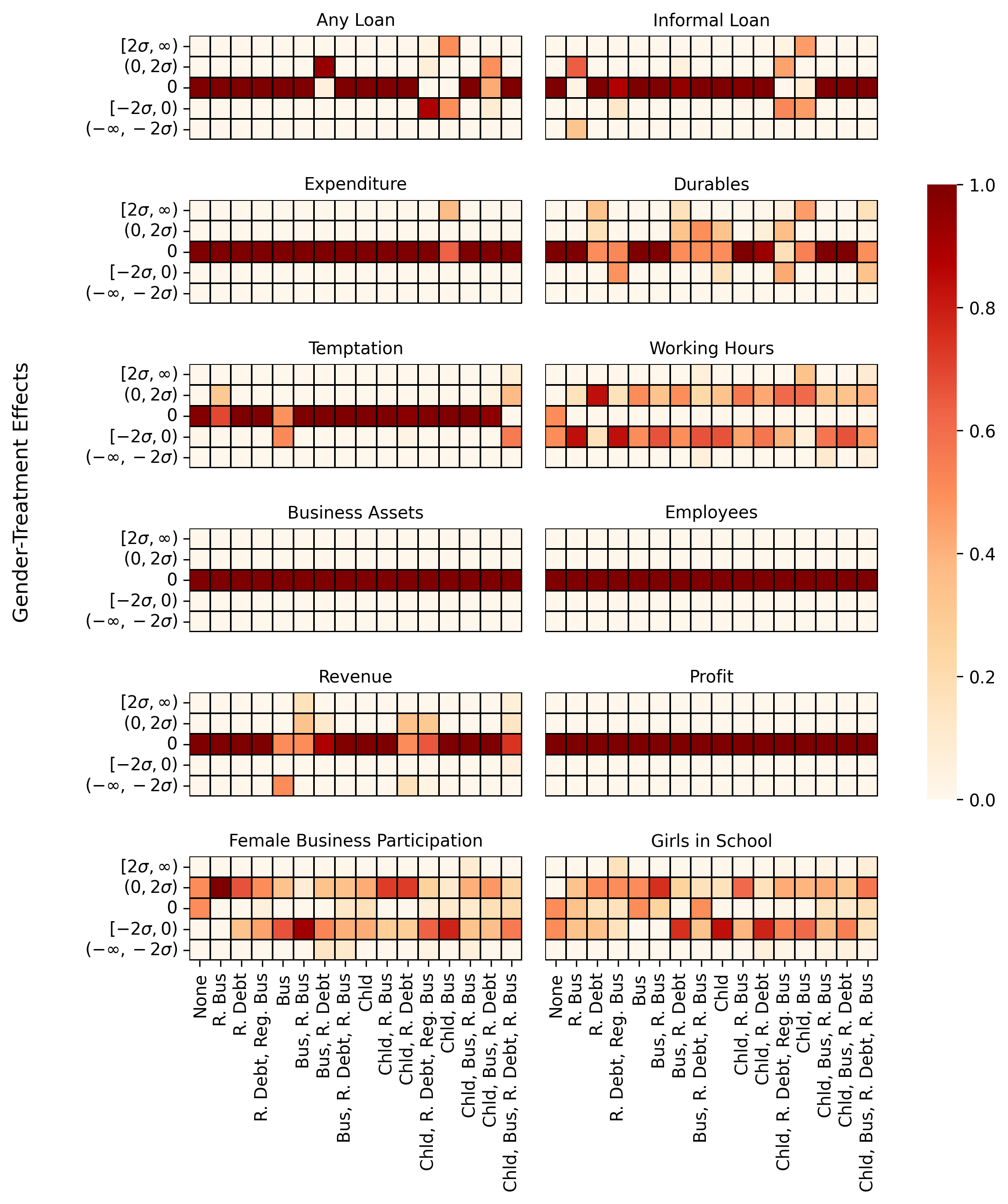 Figure 25: Here, we visualize the average number of models in the Rashomon set indicating a positive, zero, or negative effect. The axis labels should be read as in Figure 24.