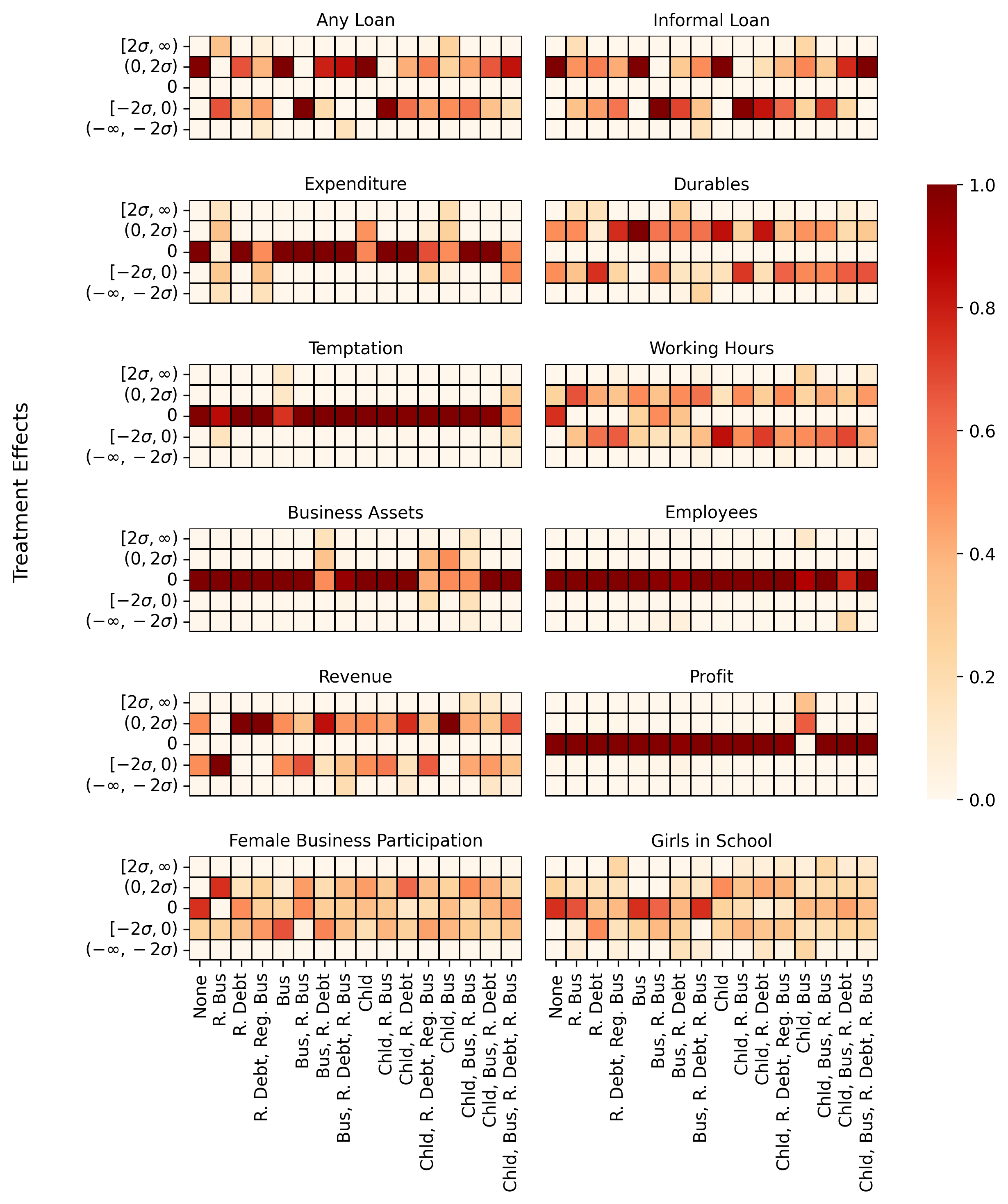 Figure 24: Here, we visualize the average number of models in the Rashomon set indicating a positive, zero, or negative effect. Each column corresponds to a different feature profile where the label denotes which features are active (i.e., do not take the lowest level). “None” means that all features are taking these lowest values. We also allow the gender of the household head and education status of the household head to take on any value in all of the sixteen feature profiles.