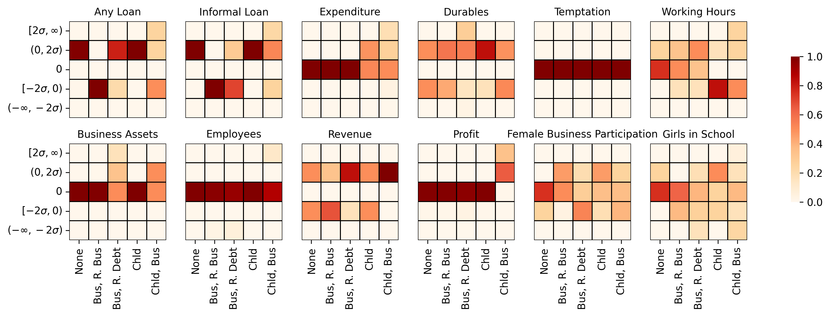 Figure 7: This plot visualizes the distribution a positive, zero, or negative effect, averaged across partitions in the RPS, for each feature combination. The distributions are normalized across each column. Each column corresponds to one of the five robust feature profiles described here where the label denotes which features are active (i.e., do not take the lowest level). “None” means that all features are taking these lowest values.