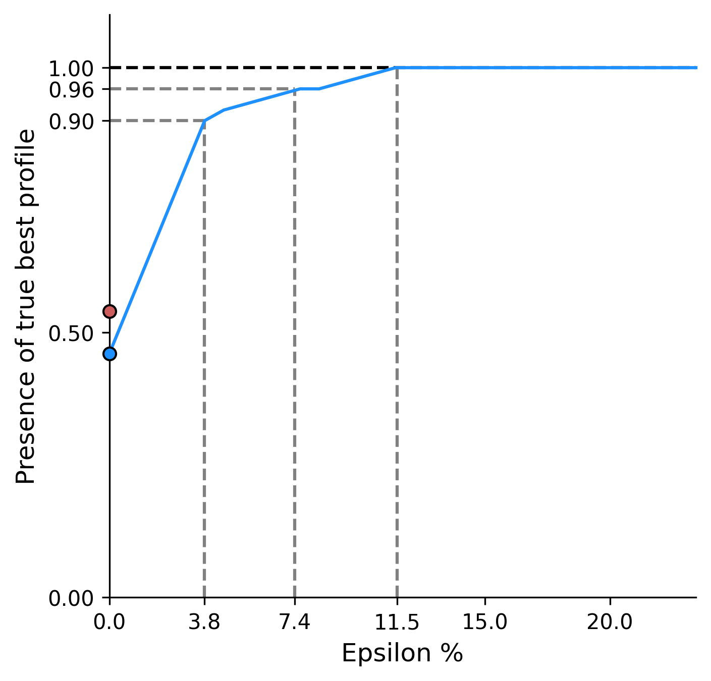 Figure 4: Simulation results. The plot shows often the true best profile is discovered as we increase the Rashomon threshold in the blue curve. With just \epsilon \approx 0.038, we recover the true best profile in the Rashomon set about 90% of the time. The red dot corresponds to how often Lasso recovers the true best profile.