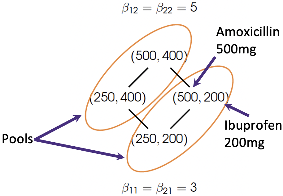 Figure 1: Running example. Each node in the Hasse diagram corresponds to a specific level of each factor. Pools aggregate across nodes.