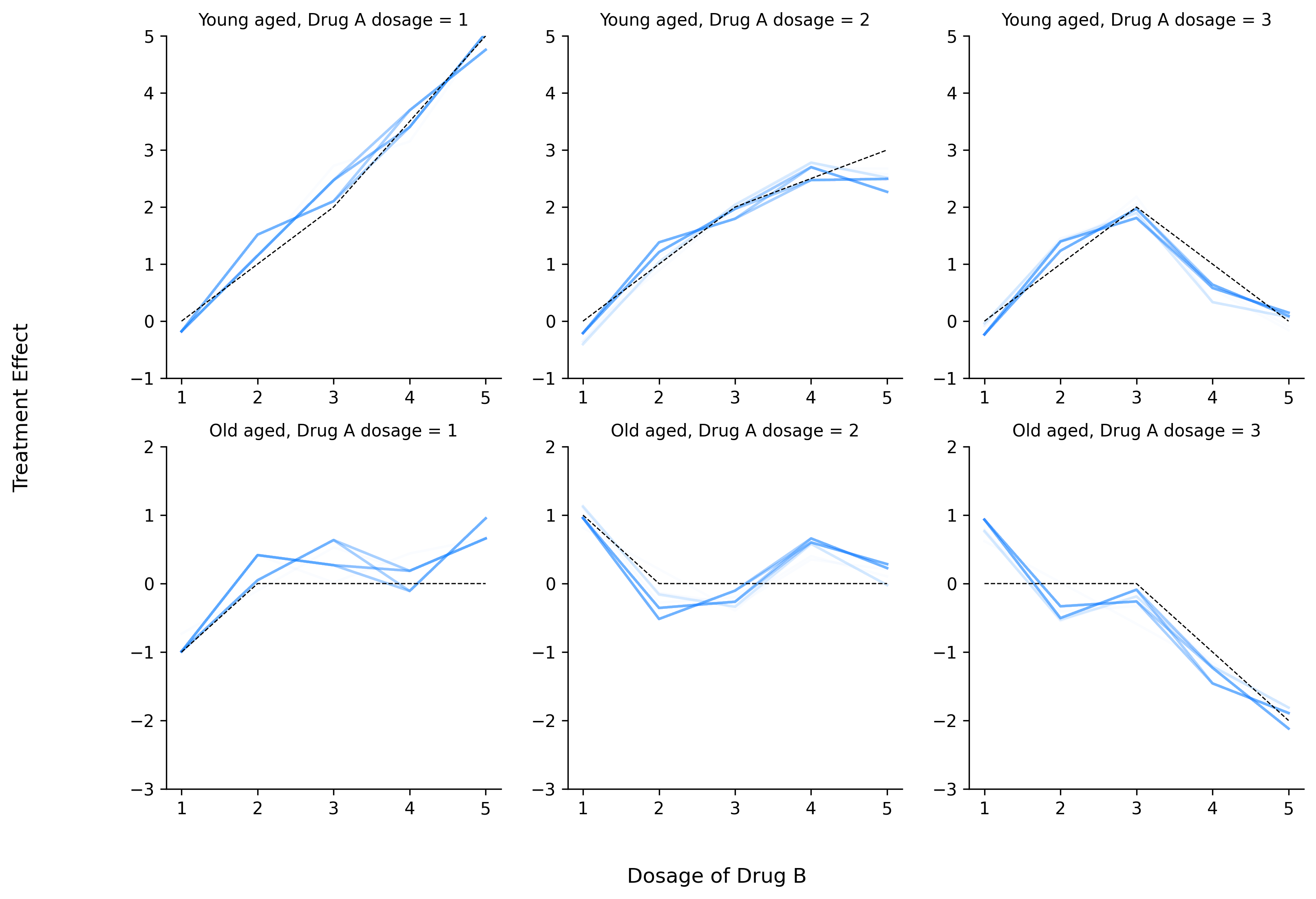 Figure 21: The black line corresponds to the true data-generating process and the blue lines correspond to effects estimated in each model in the Rashomon set. We estimate the outcome of each pool as a linear function of the features. The denser the blue line, the more often it appears in the Rashomon set.