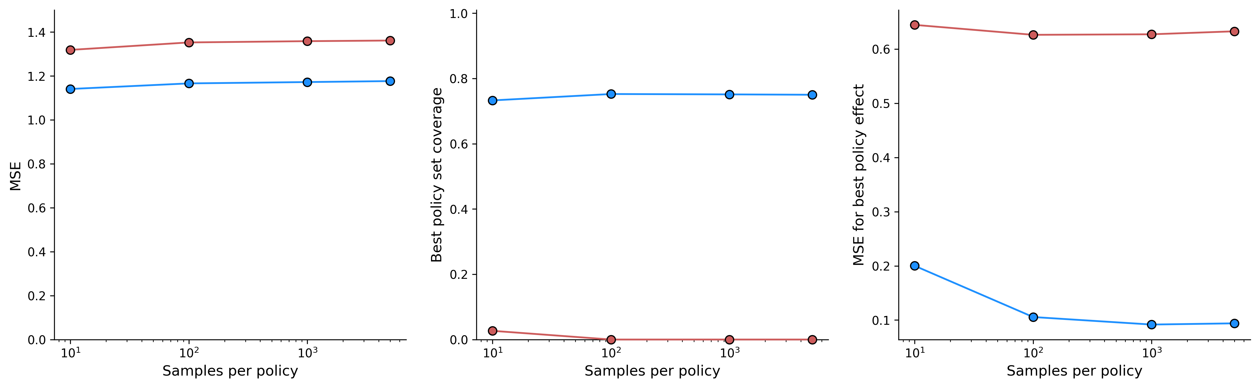 Figure 14: Results for Simulation 1. From left to right: mean squared error, best policy set coverage and best policy mean squared error.