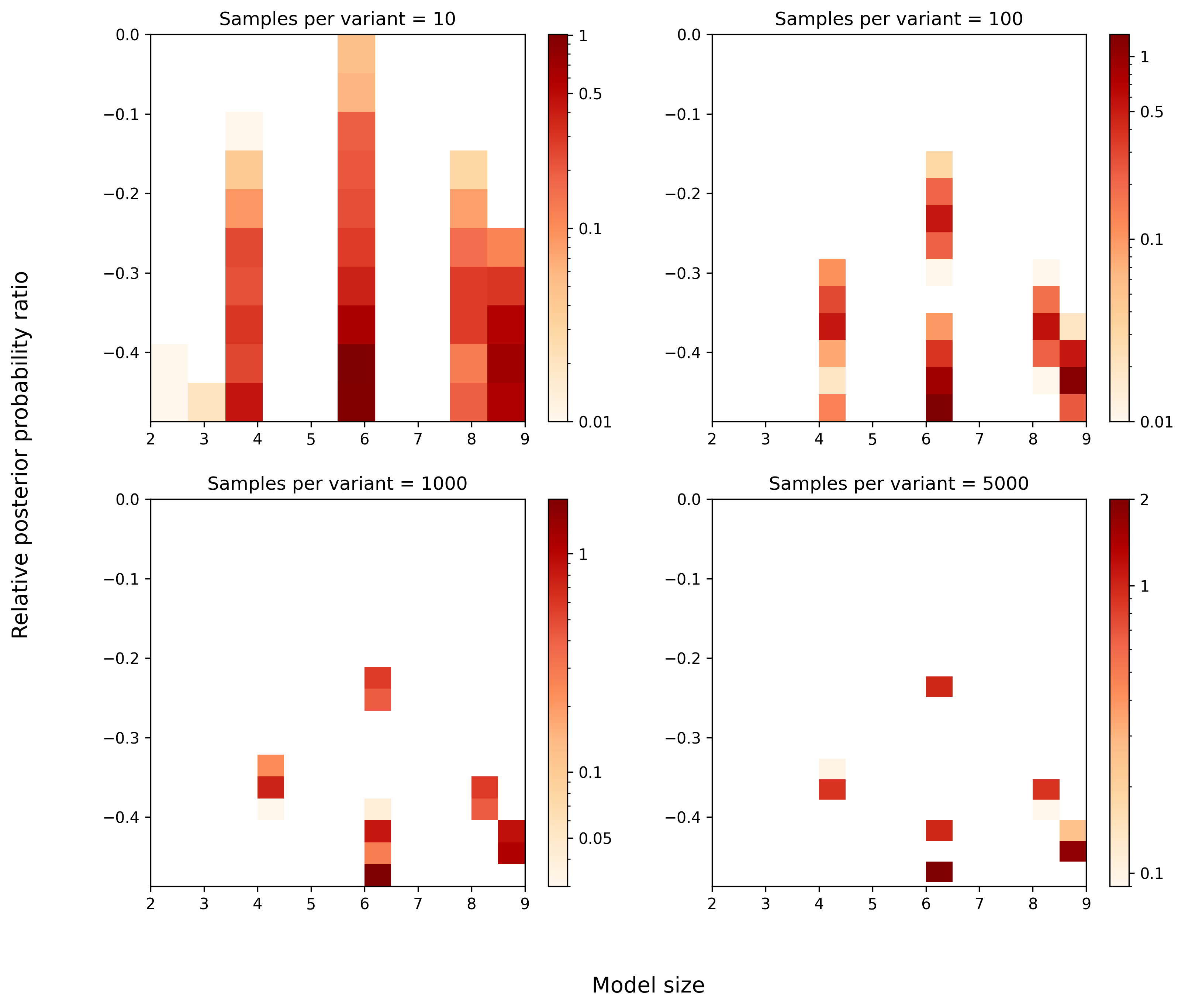 Figure 16: Visualizing the Rashomon set in Simulation 1. Notice how as the size of the data set grows, the Rashomon set concentrates around a few very good models, one of which corresponds to the data generating process.