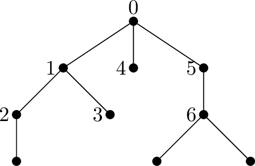 Figure 6: The order of exploration for the truncated DFS algorithm.