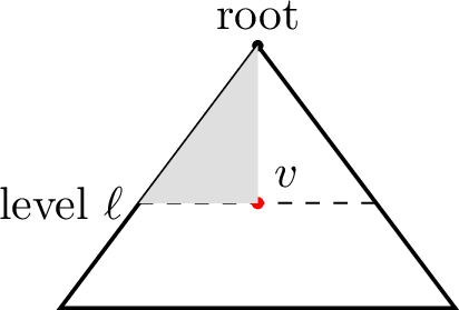 Figure 7: Given that the target node v is in a fixed tree, on average v would be in the middle of level \ell. The nodes in the gray area (traversed with the truncated DFS) are roughly 1/2 of those traversed by BFS (the nodes above the dashed line denoting level \ell or on that level, but visited prior to v).