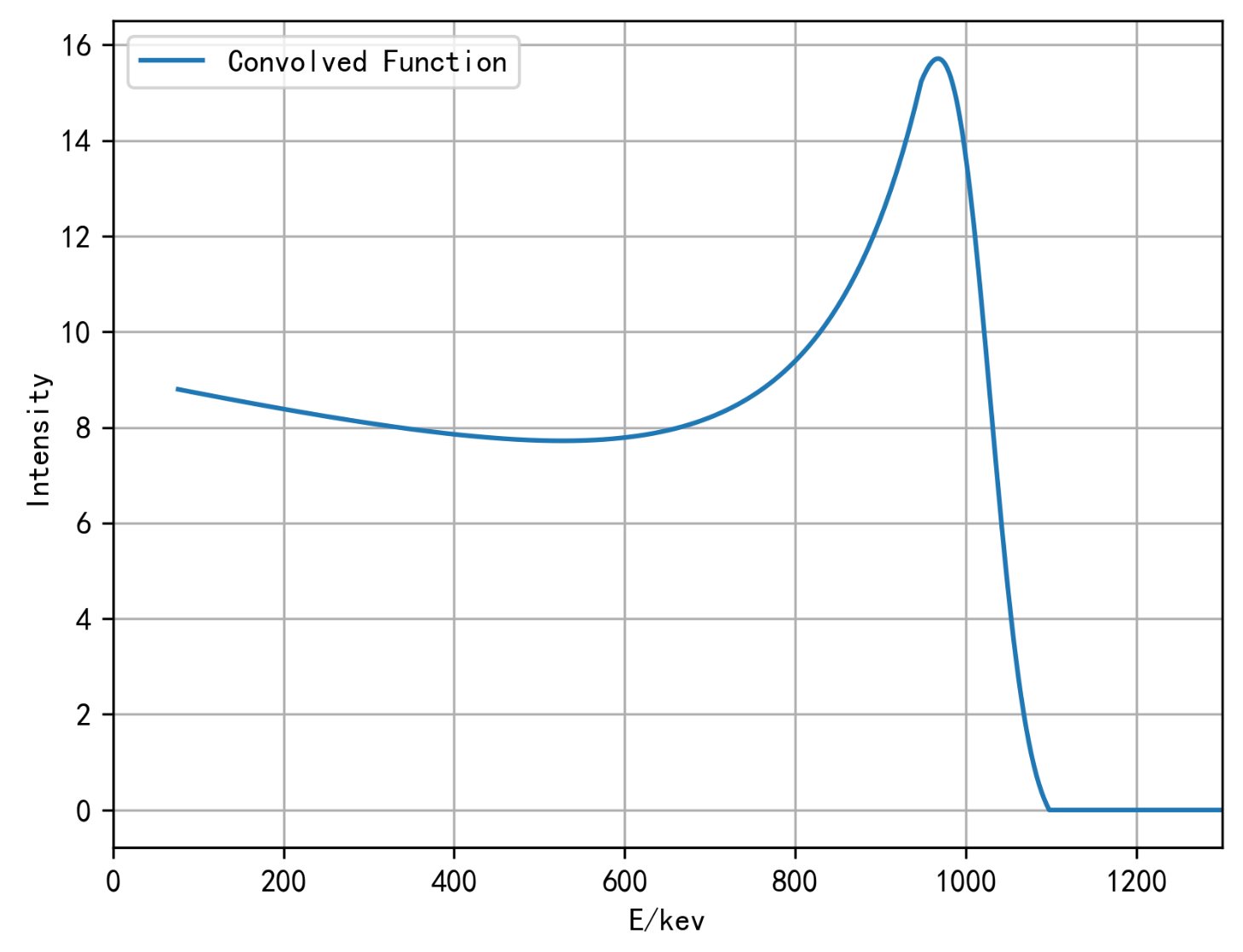 Figure 4: Differential Cross Section for Recoil Electron Energy