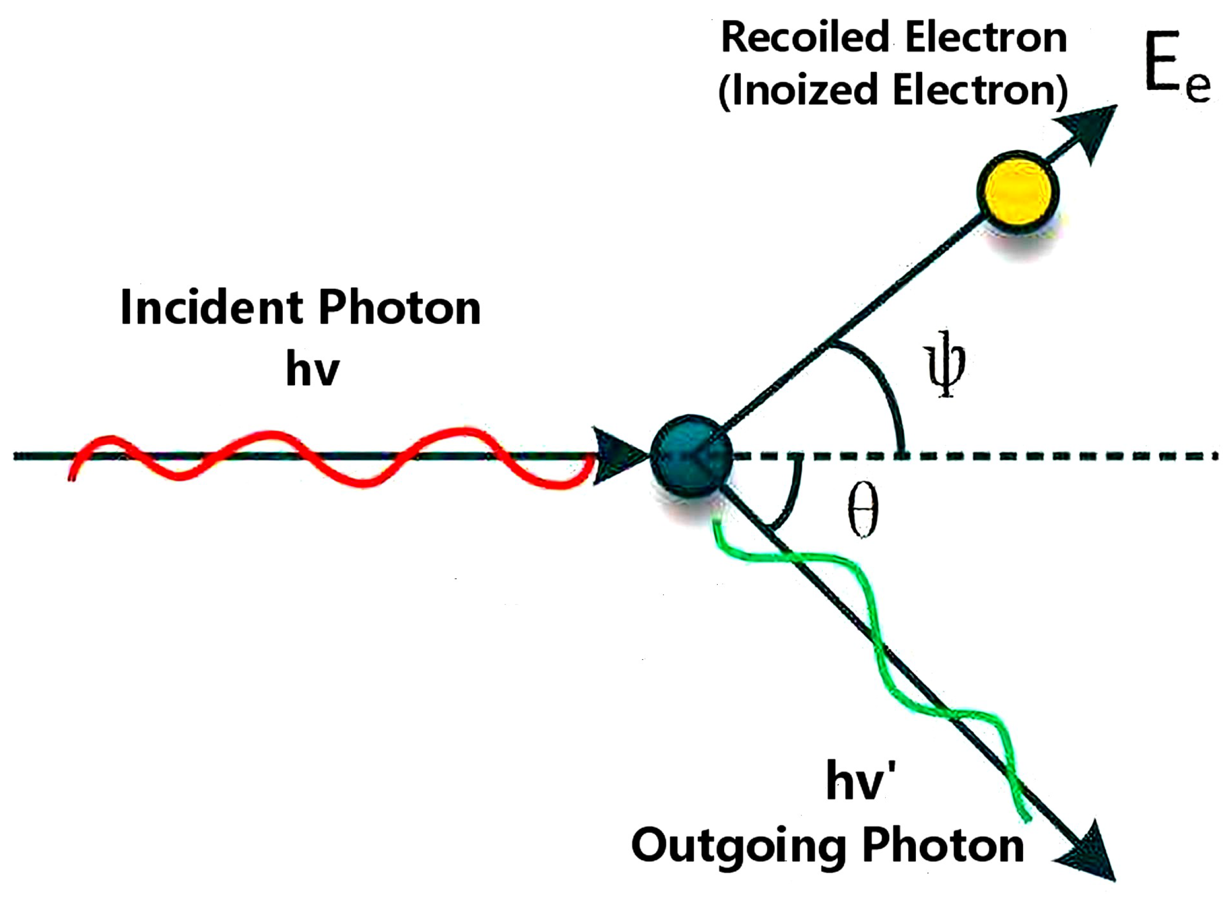 Figure 1: Schematic diagram of the Compton effect