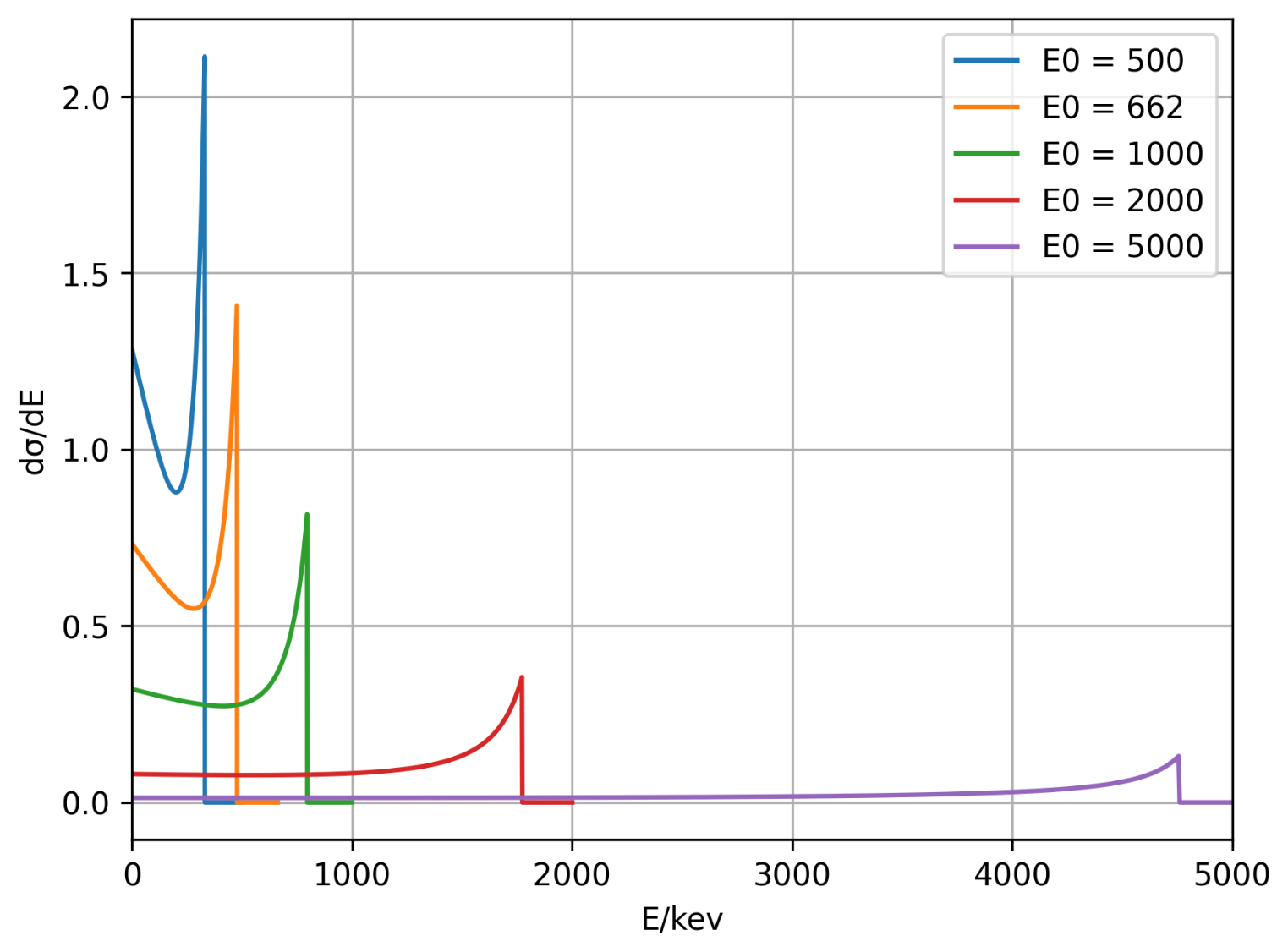 Figure 2: Differential Cross Section for Recoil Electron Energy