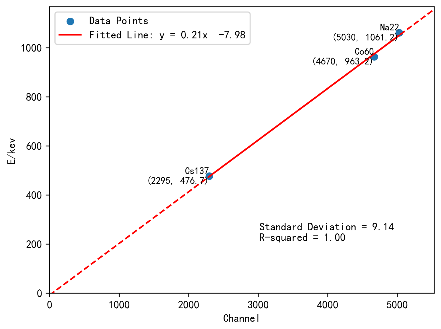 Figure 7: Compton Edge Fitting Verification